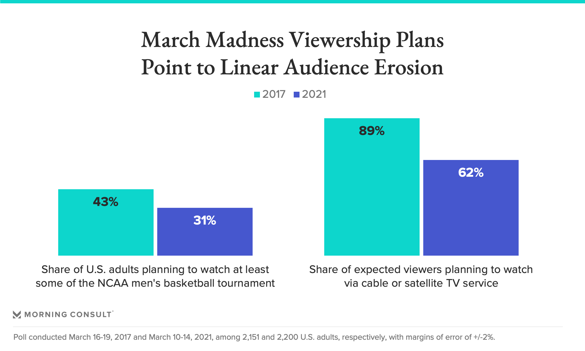 Shifts in Americans’ March Madness Viewership Plans Exemplify Linear TV
