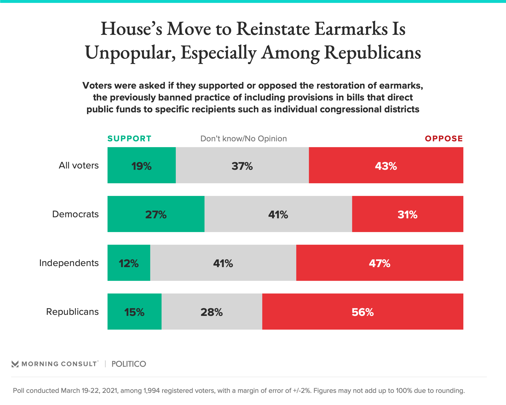 Most GOP Voters Oppose House’s Move to Bring Back Earmarks Morning