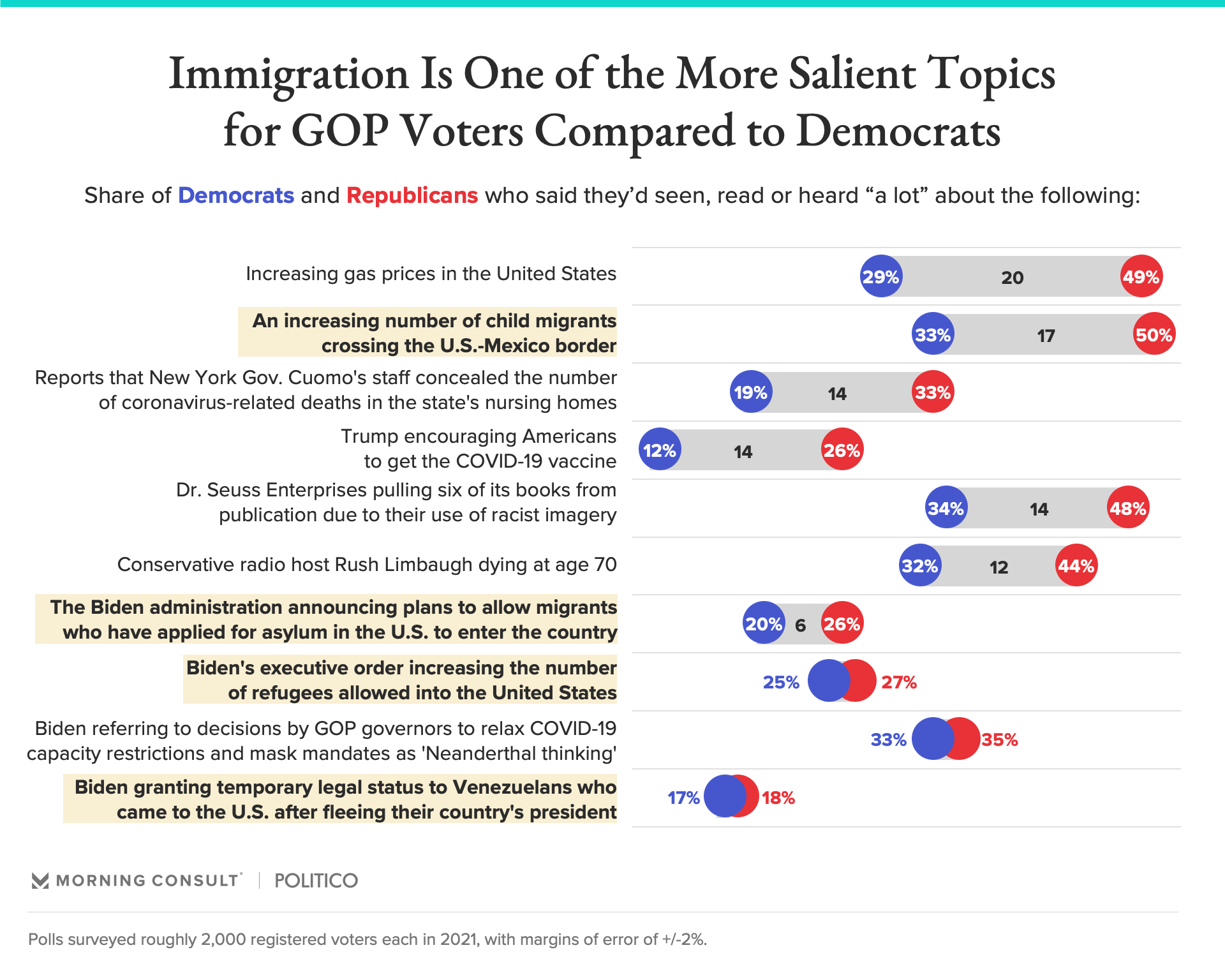 Talk Of A Border Crisis Is Breaking Through To Voters, Elevating ...