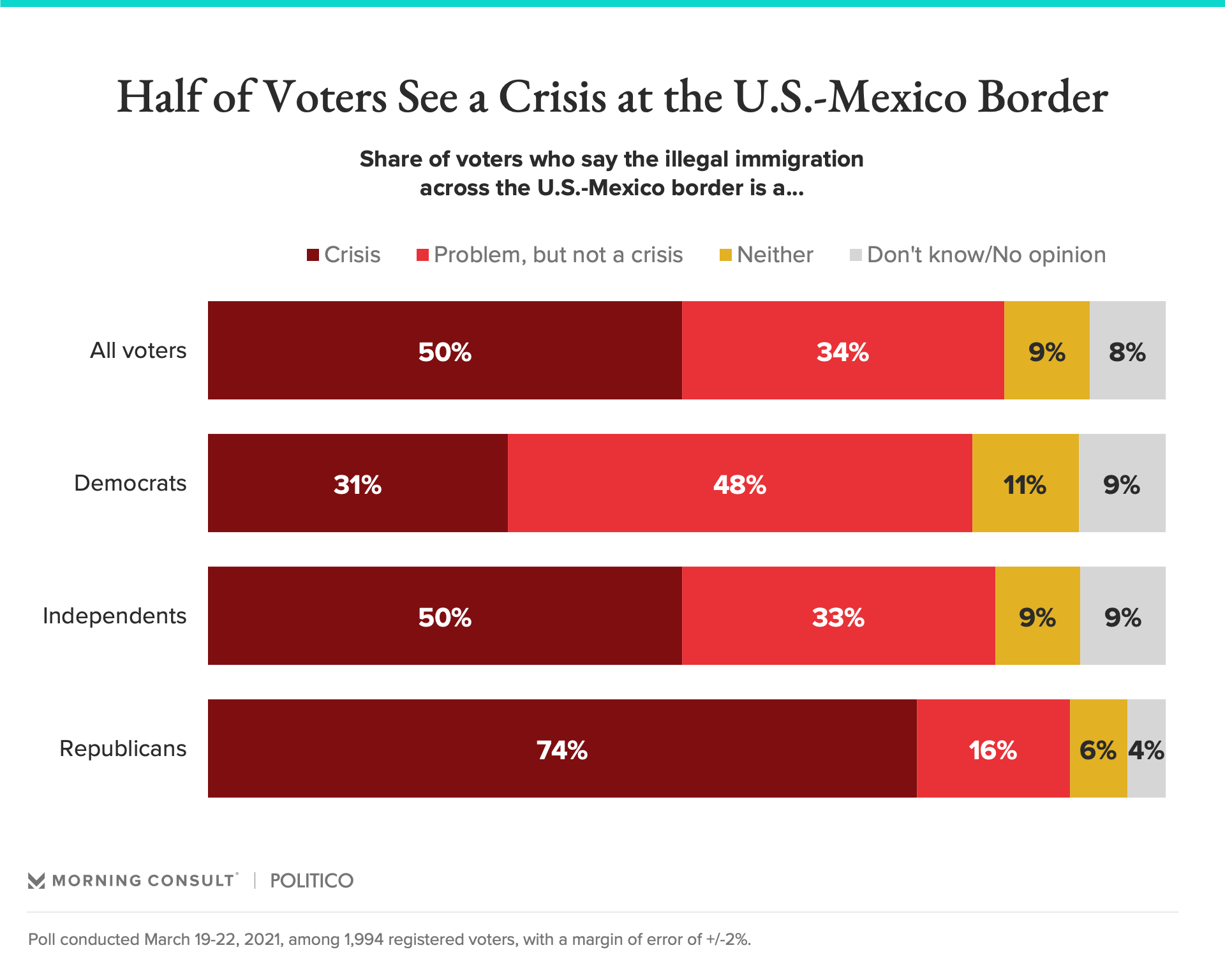 Talk Of A Border Crisis Is Breaking Through To Voters, Elevating ...