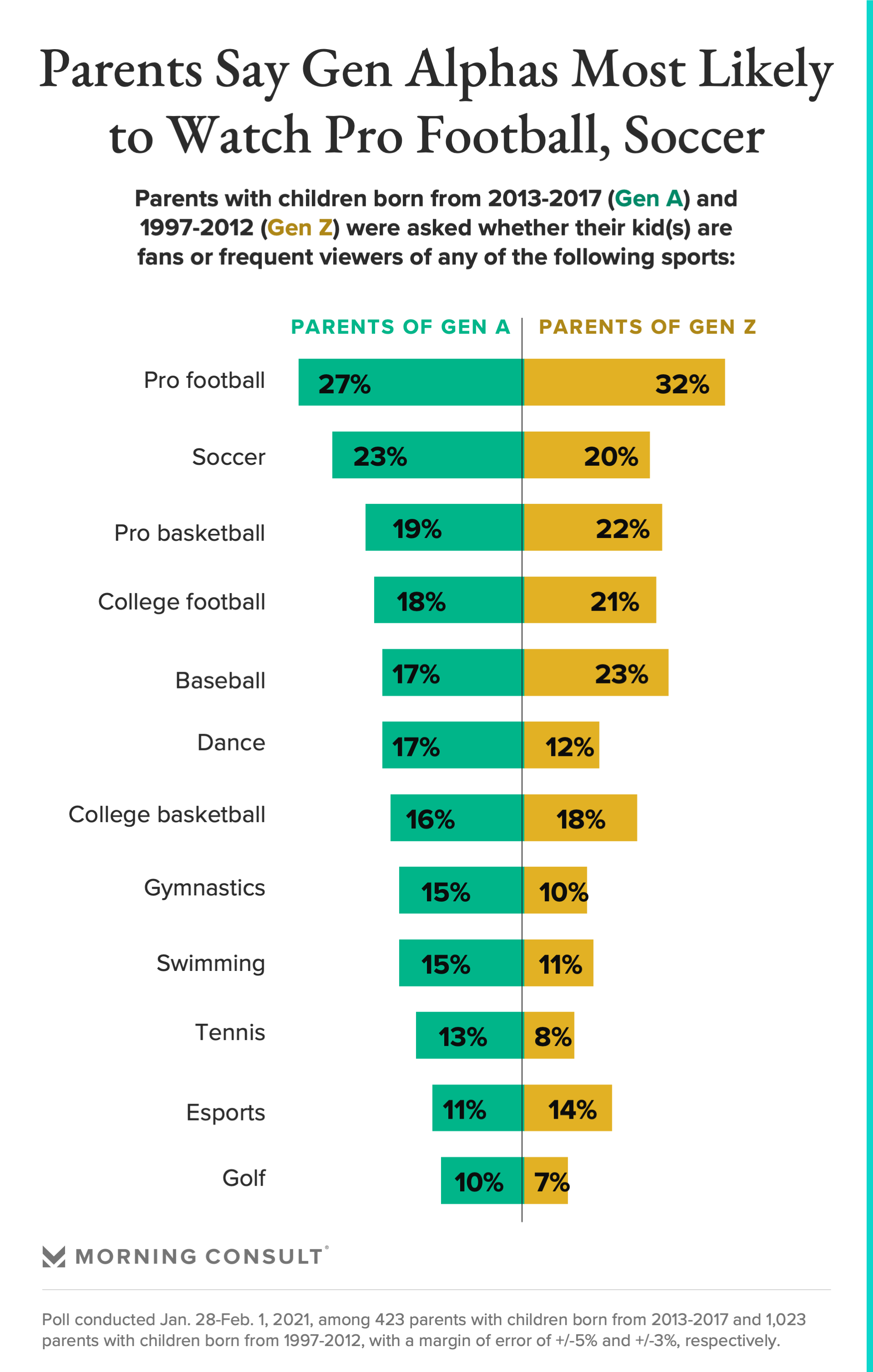 Beyond Gen Z: What the Parents Generation Alpha Say About Their Kids' in Sports