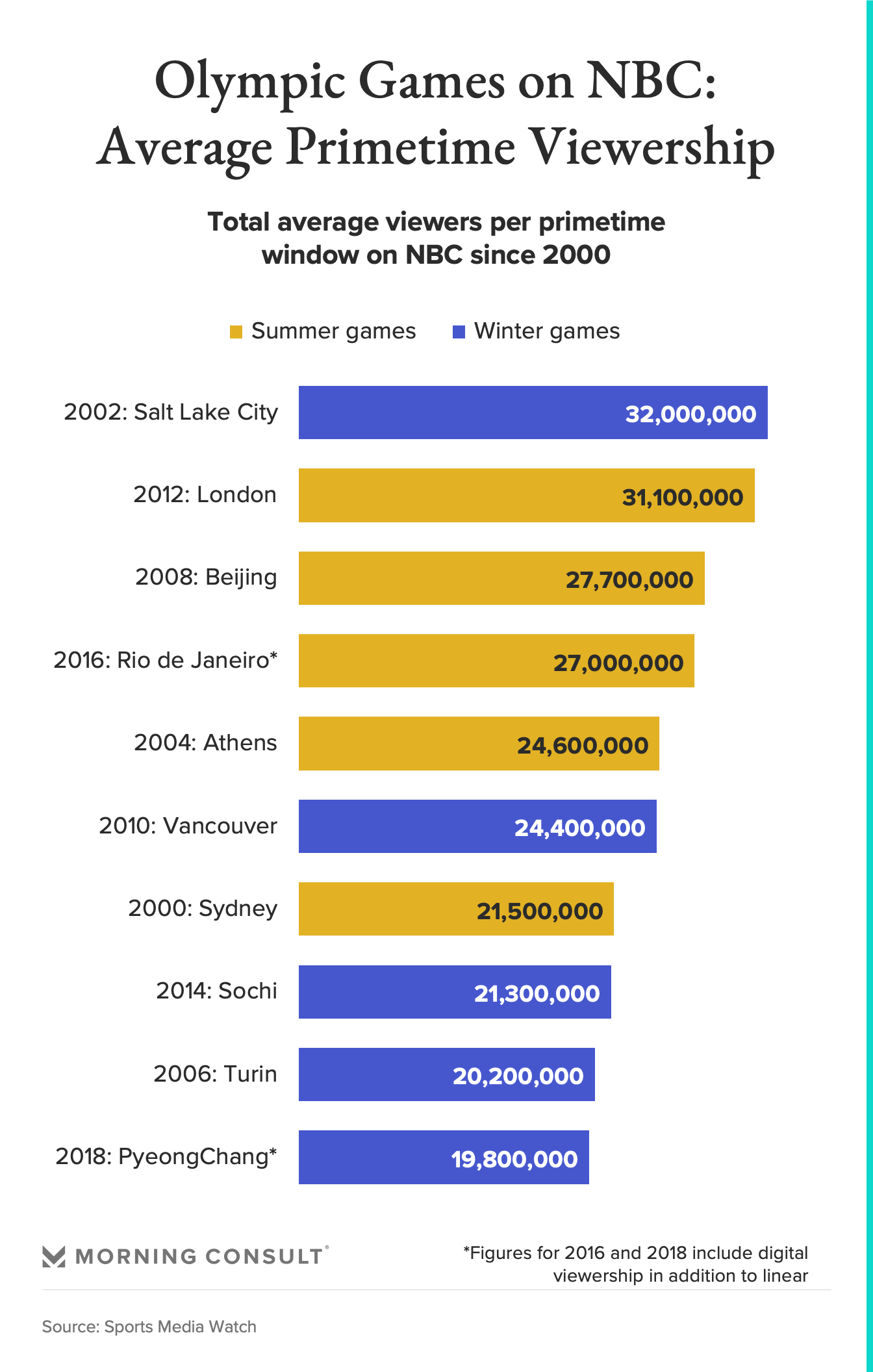 Survey Shows High U.S. Awareness, Viewership Intent for Tokyo Olympics