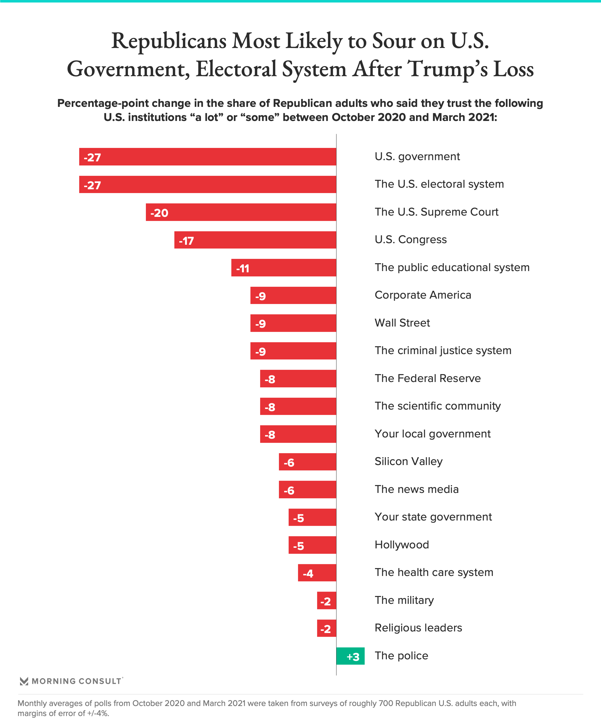 As GOP Legislators Push Voting Overhauls, Republican Confidence in