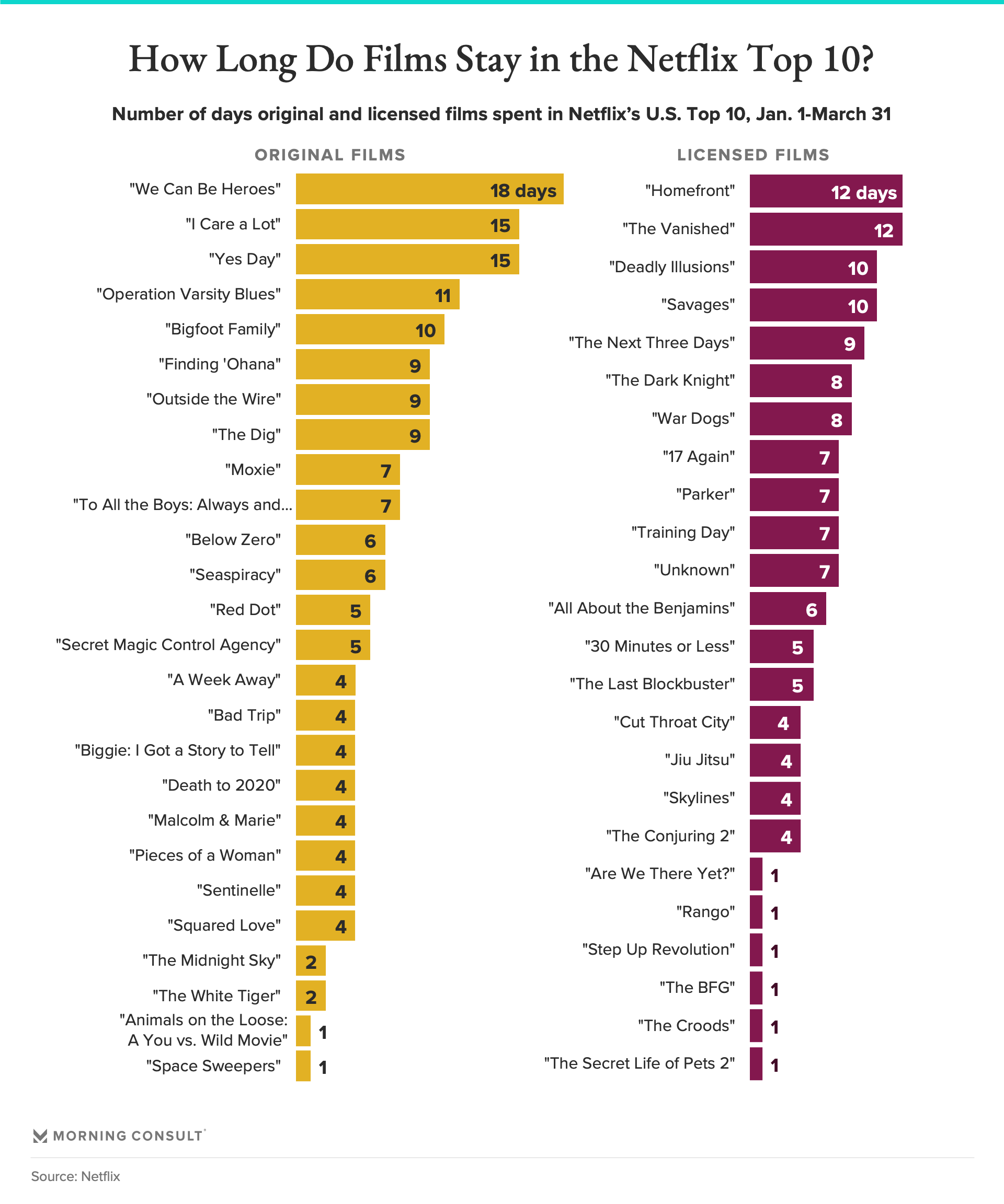 Netflix's U.S. Top 10 for Q1 Shows Importance of Licensed Content for