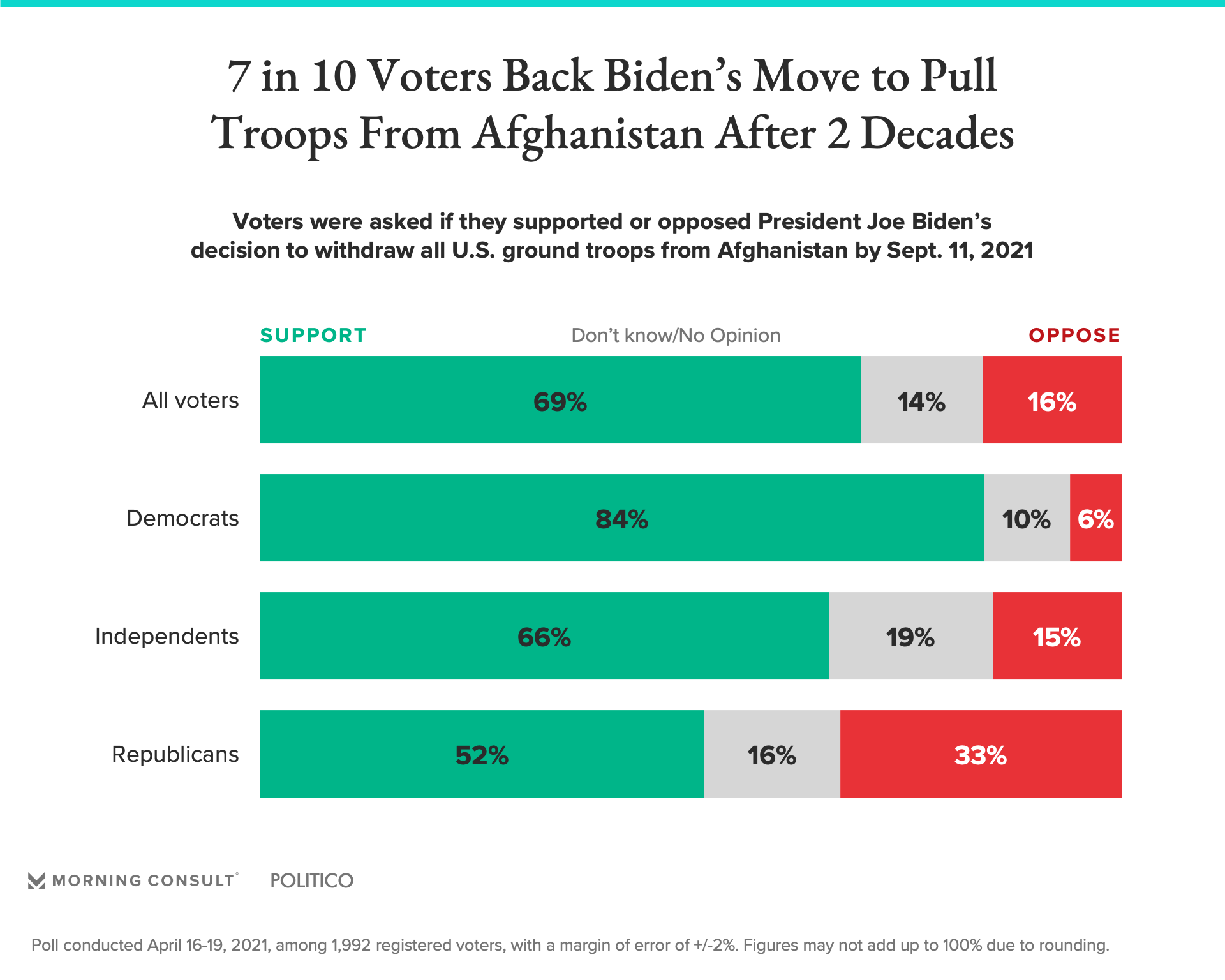 Across Political Spectrum, Voters Broadly Support Biden’s Sept. 11