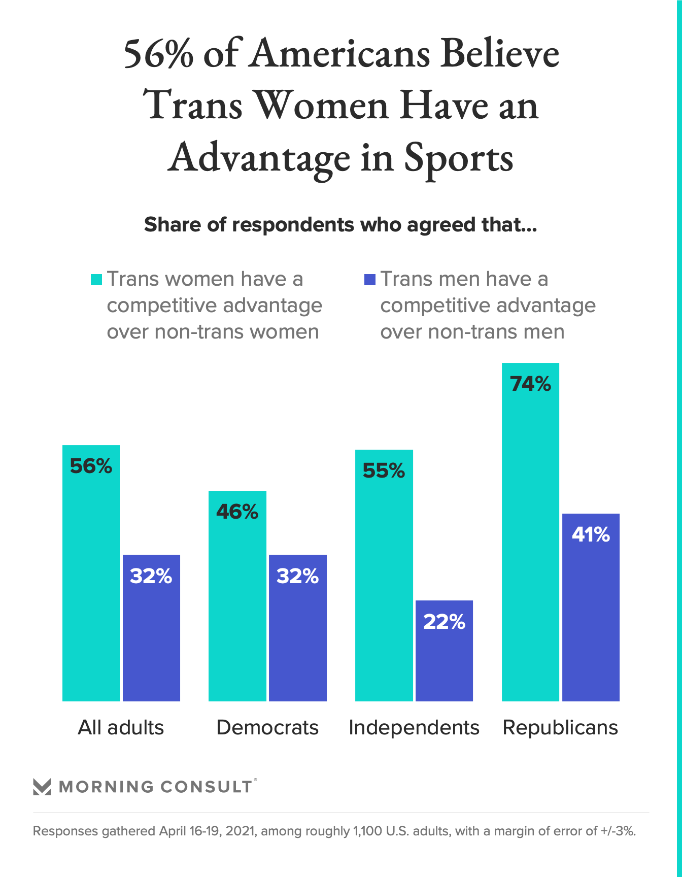Americans Are Split on Transgender Athletic Participation as Clash Between NCAA, Republicans Looms