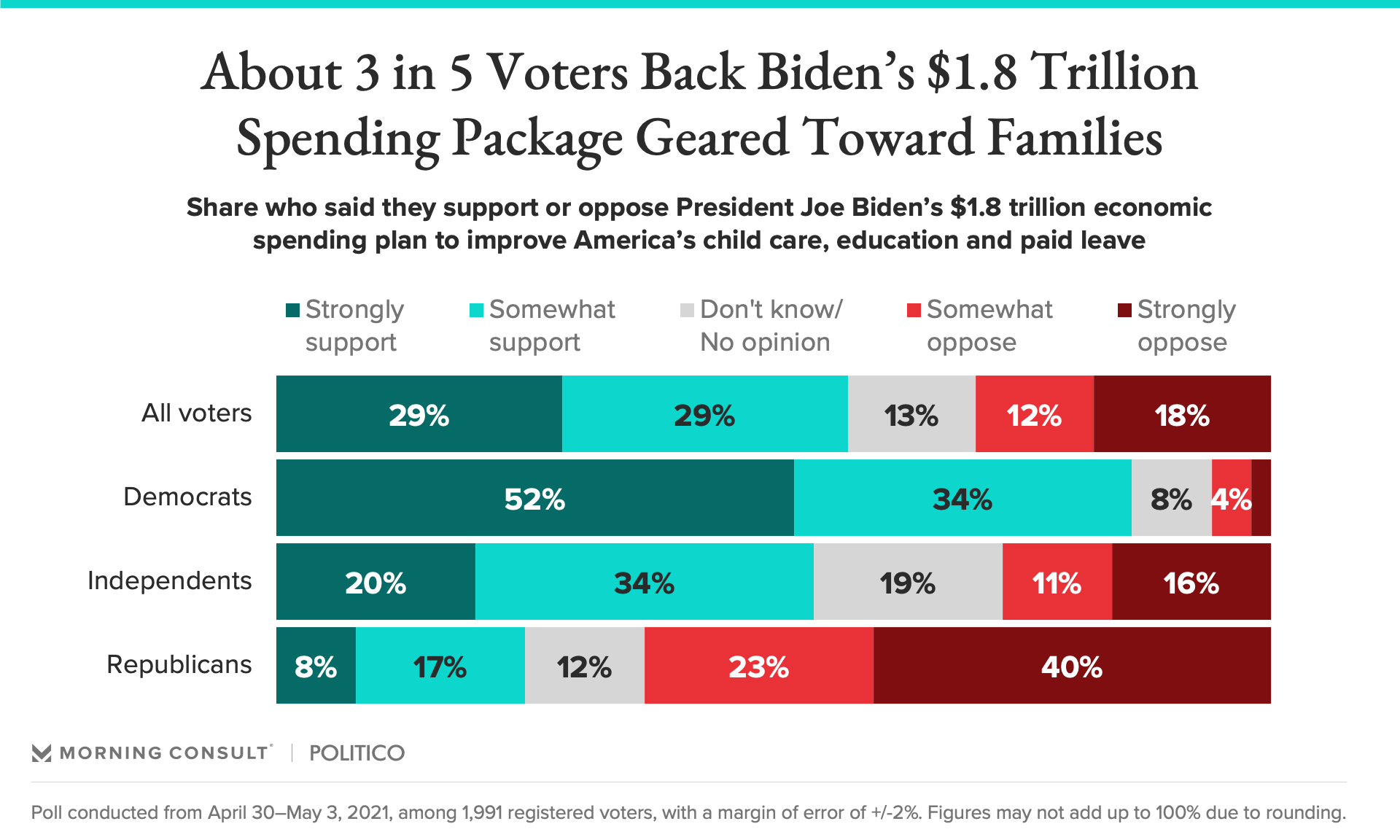 Biden’s 1.8 Trillion American Families Plan Is Supported by Nearly 60