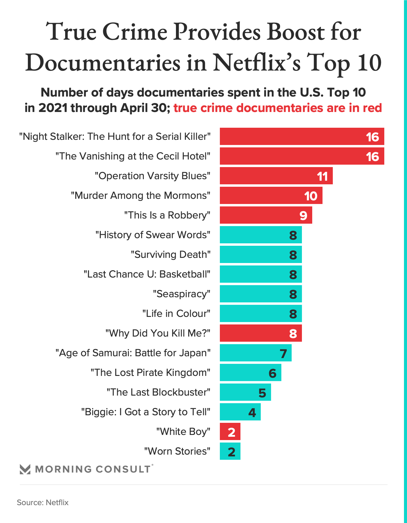 Documentaries Find a Regular Home in Netflix’s Top 10