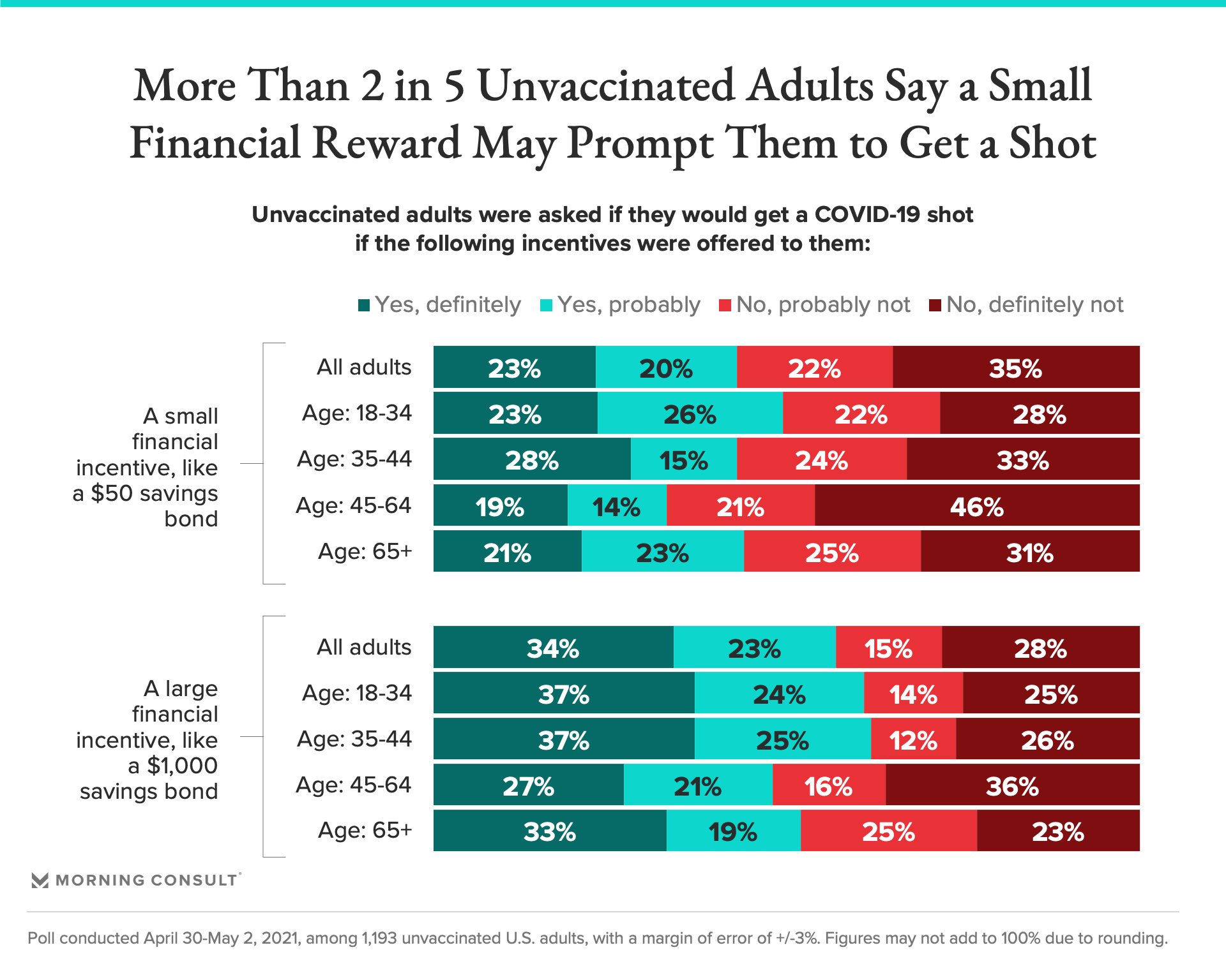 Nearly 3 In 5 Unvaccinated Adults Say A Big Financial Incentive Would Sway Them To Get A Covid 19 Shot