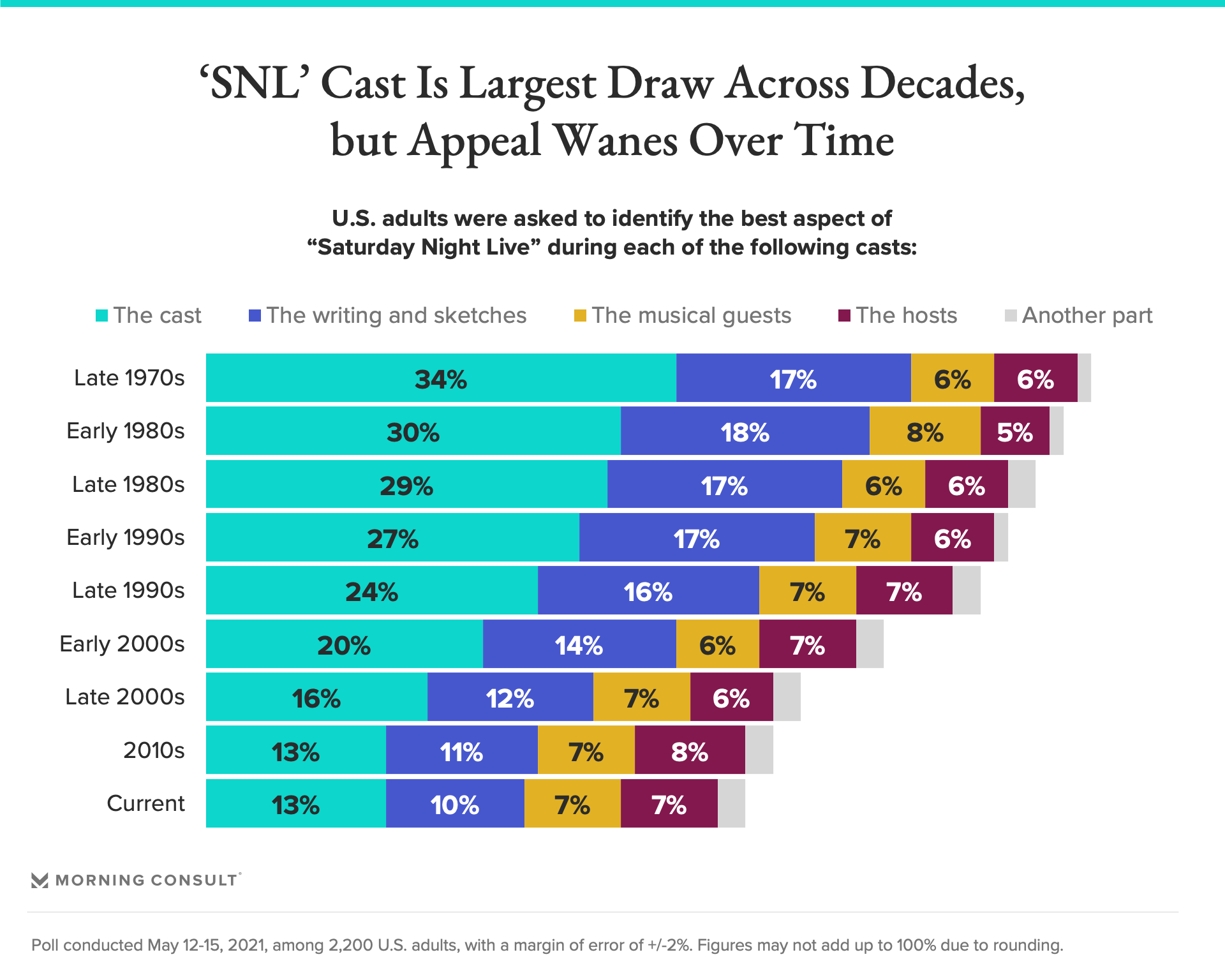 The Current ‘SNL’ Cast Hasn’t Made Much of an Impression on the Public