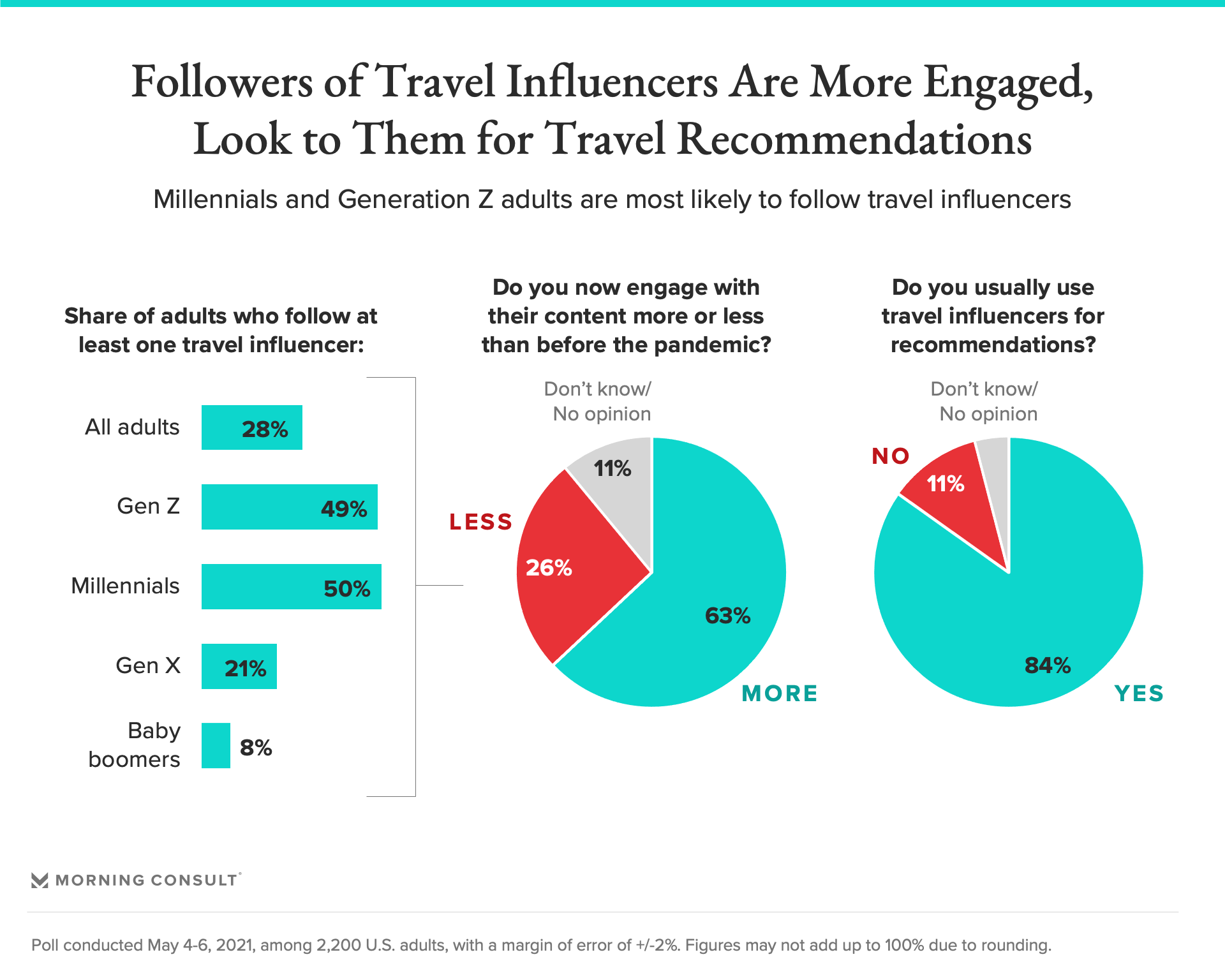 30 percent travel