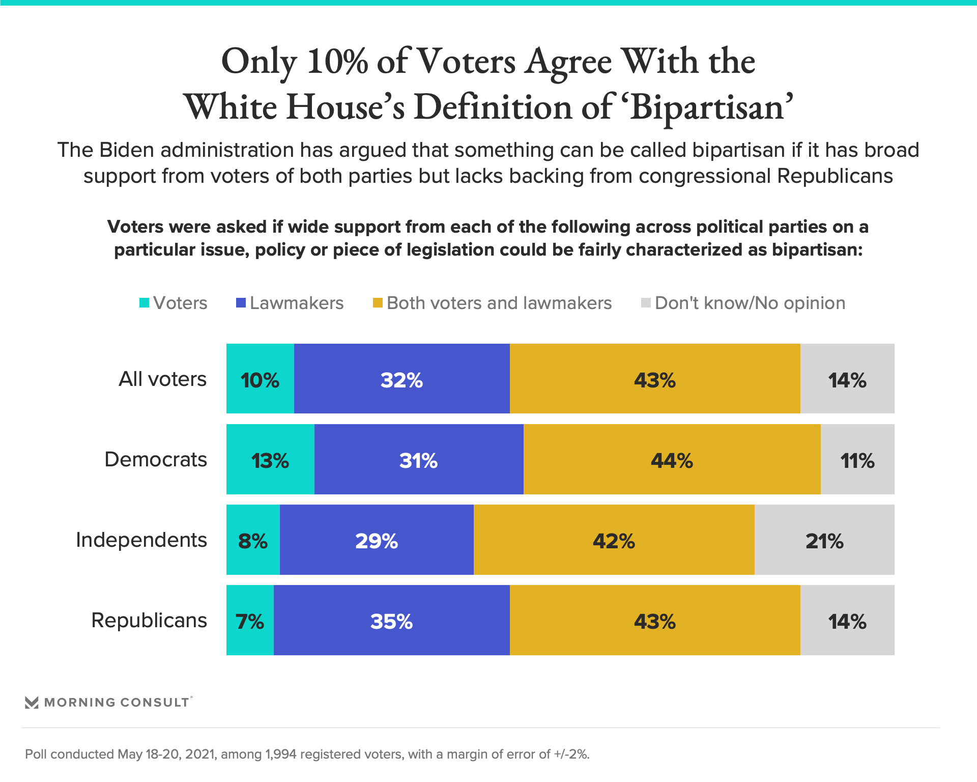 Voters Largely Believe Biden Wants Bipartisanship But They Don T Agree With White House S New Definition Of The Term Morning Consult