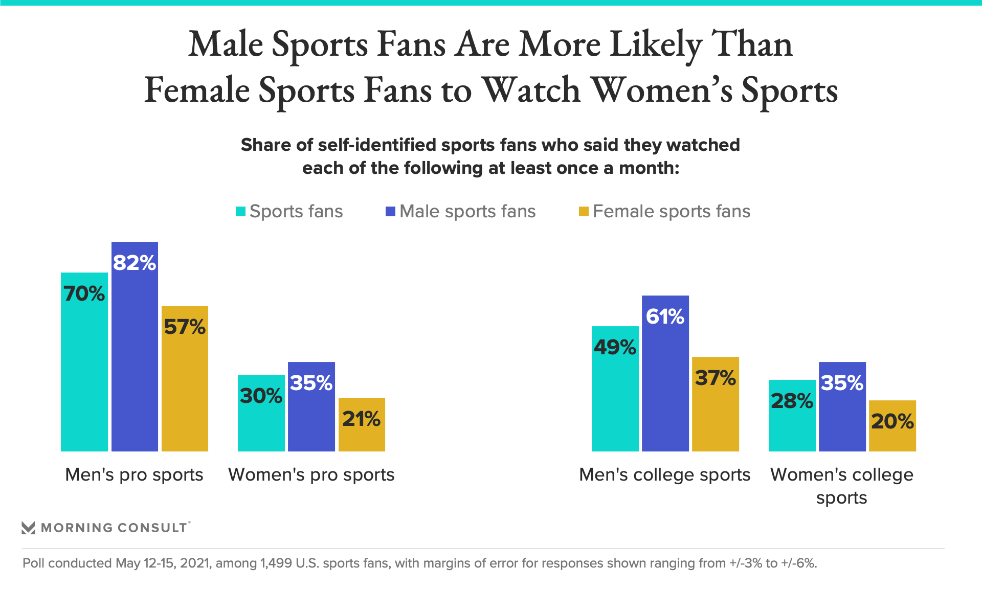 Olympics Buck Trend Of Interest Gap For Mens And Womens Sports 