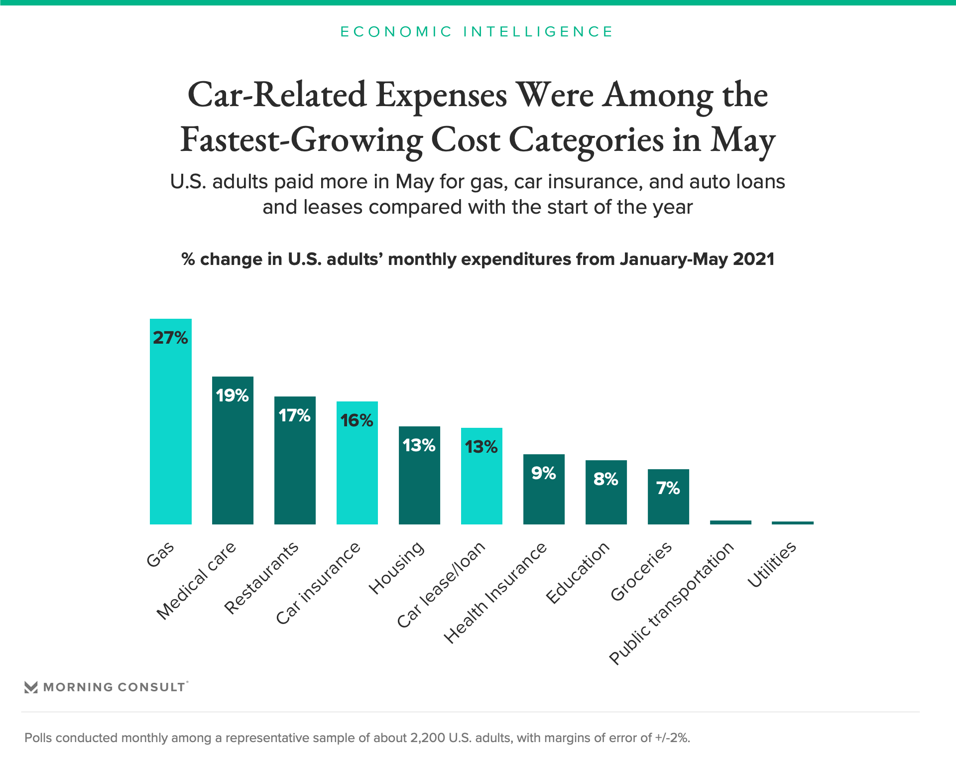 560 Change Car Ownership Cost  Free