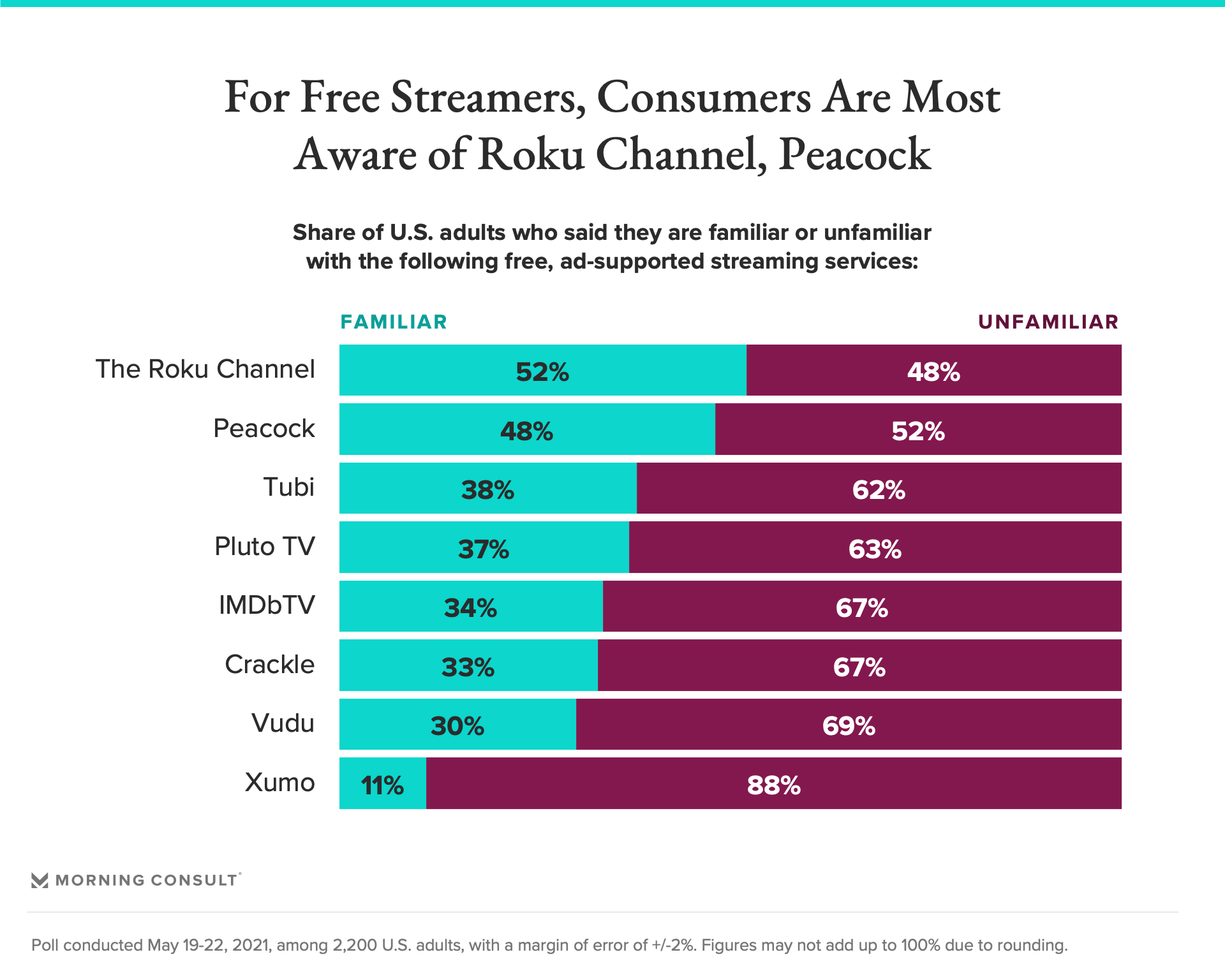 As Free, Streamers Rise, Tubi and Pluto TV Different in Pursuit of Growth