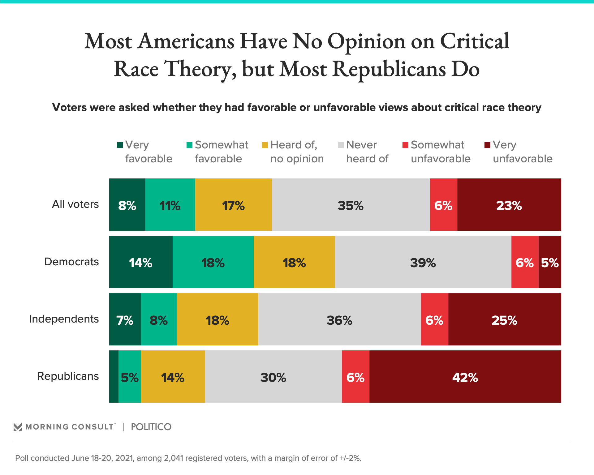 Many GOP Voters Hold Strong Views on Critical Race Theory. Democrats? Not So Much - Morning Consult