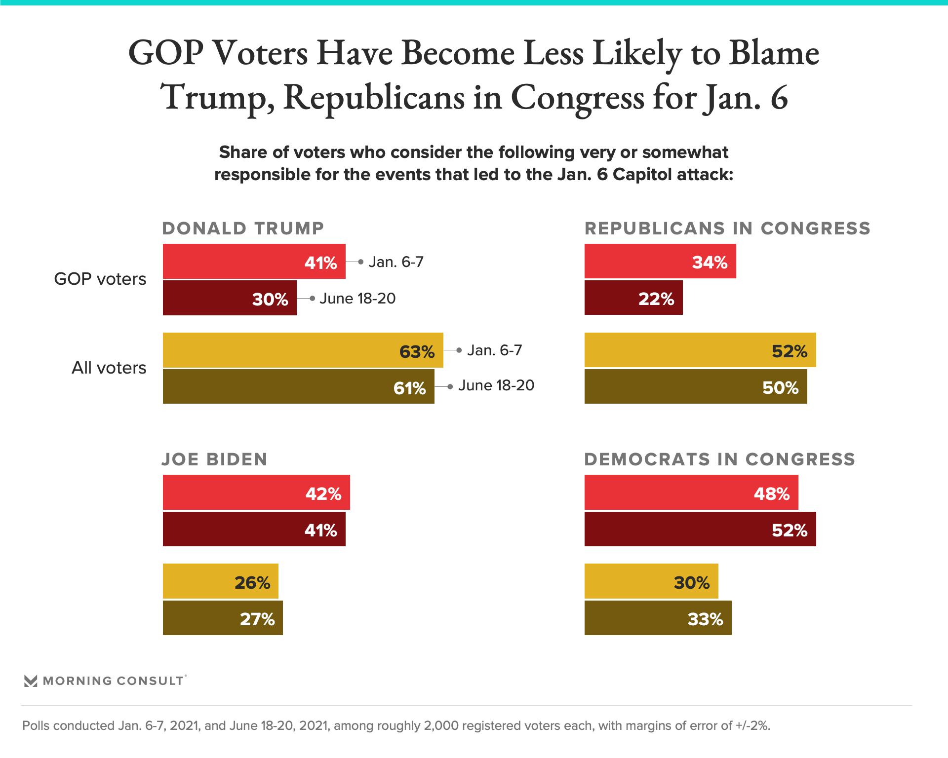 Republican Voters Largely Want to Move On From Jan. 6. The Rest of the ...