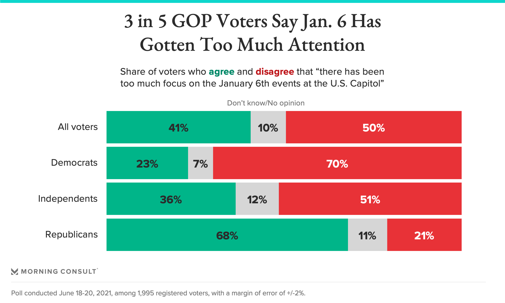 Republican Voters Largely Want To Move On From Jan. 6. The Rest Of The ...