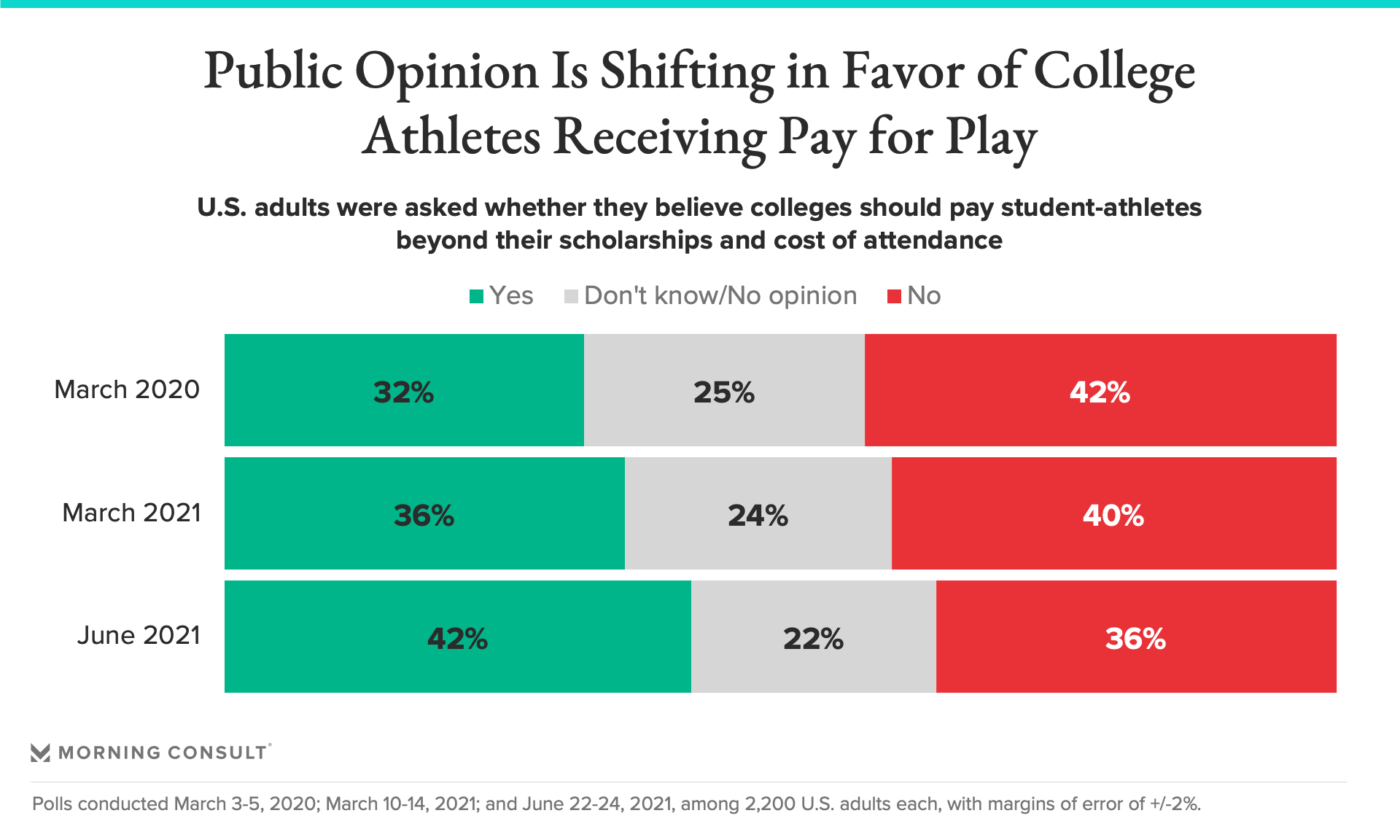 From Name, Image and Likeness to Pay for Play, Americans Increasingly  Support Compensation for College Athletes - Morning Consult