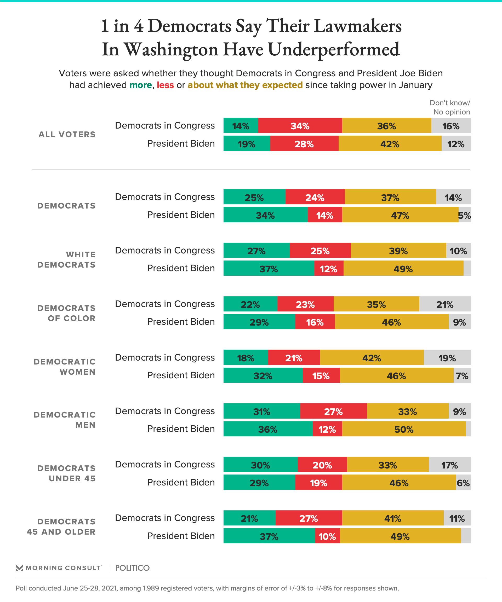 Democratic Voters Are Split Over Congressional Majority’s Early Track ...