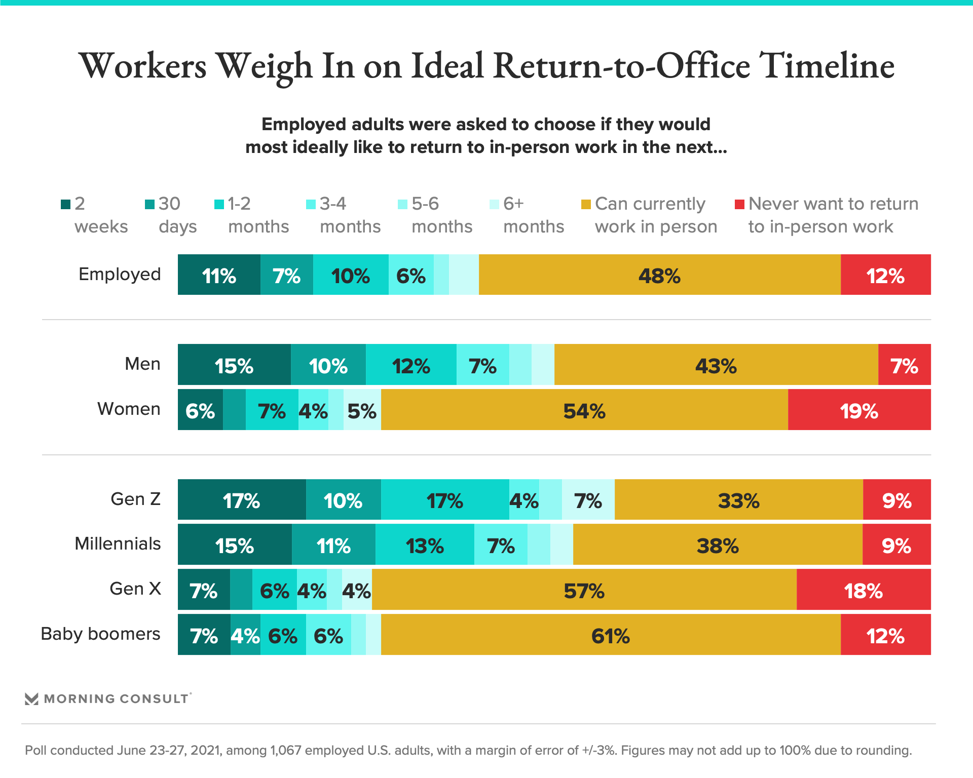 Back To The Office What Businesses Should Know About Employees Views On The Return To In Person Work Morning Consult