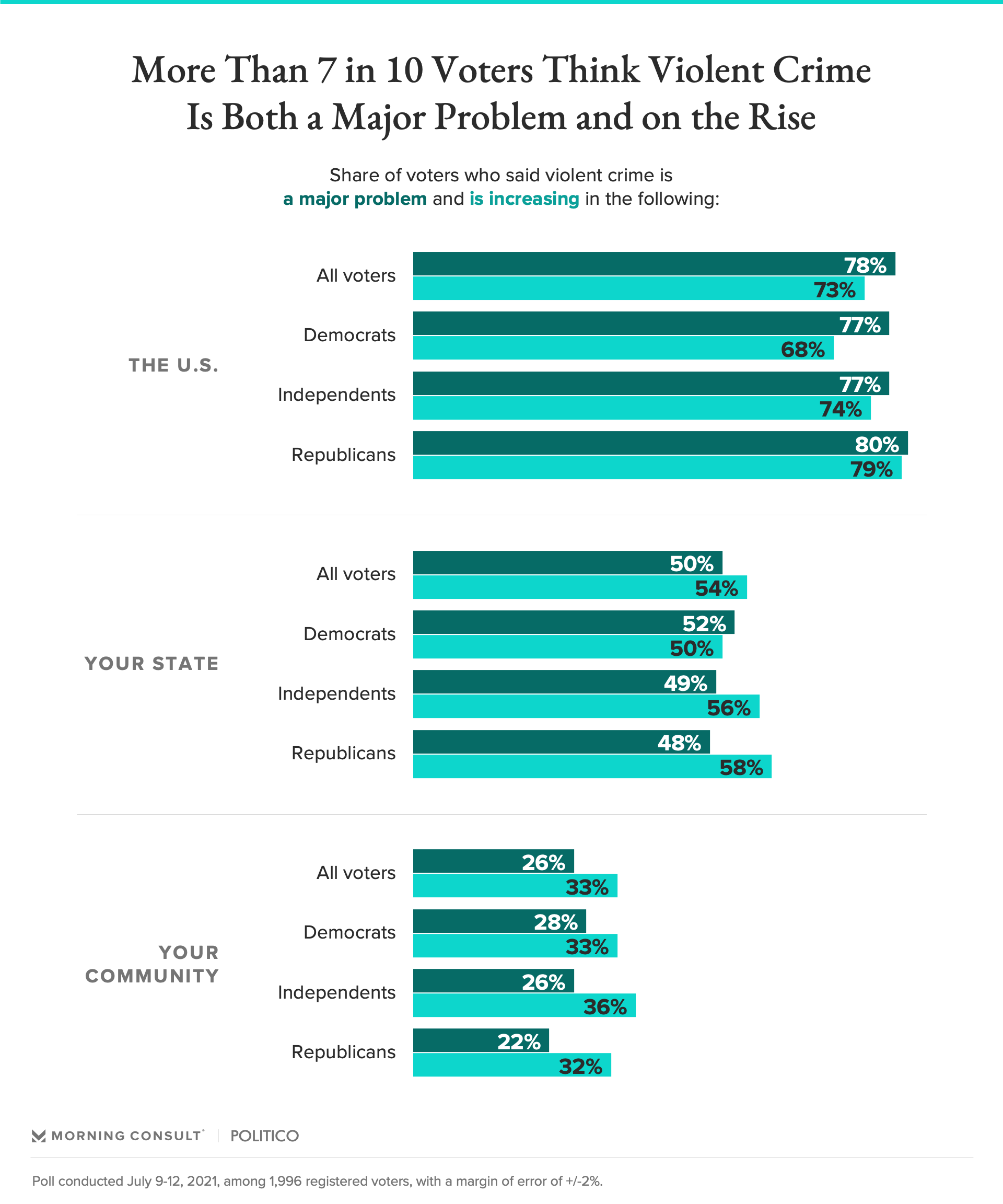 Most Voters See Violent Crime As A Major And Increasing Problem. But ...