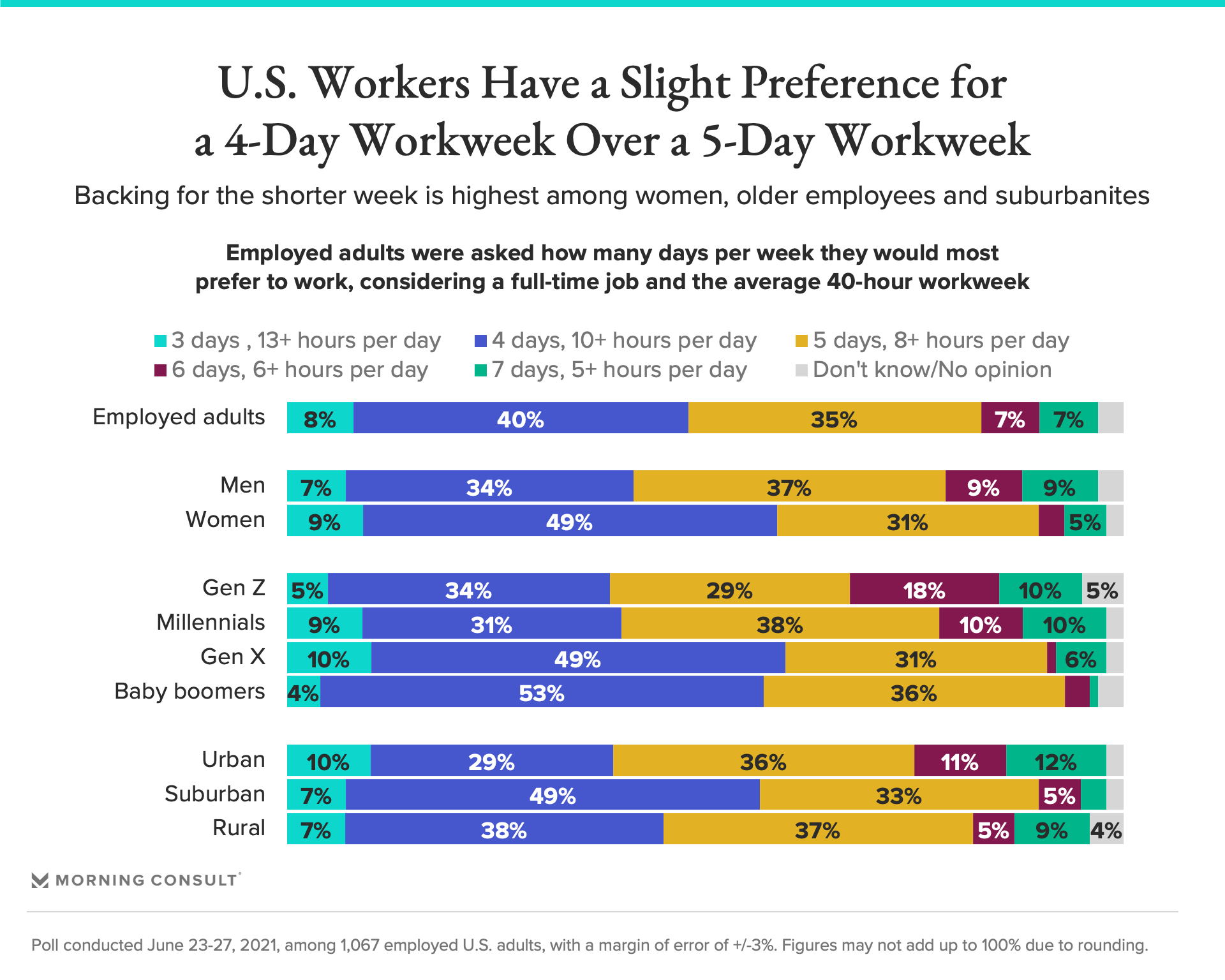 A 4 Day Workweek Appeals To 40 Of U S Workers But A 5 Day Workweek Is Almost As Popular Morning Consult