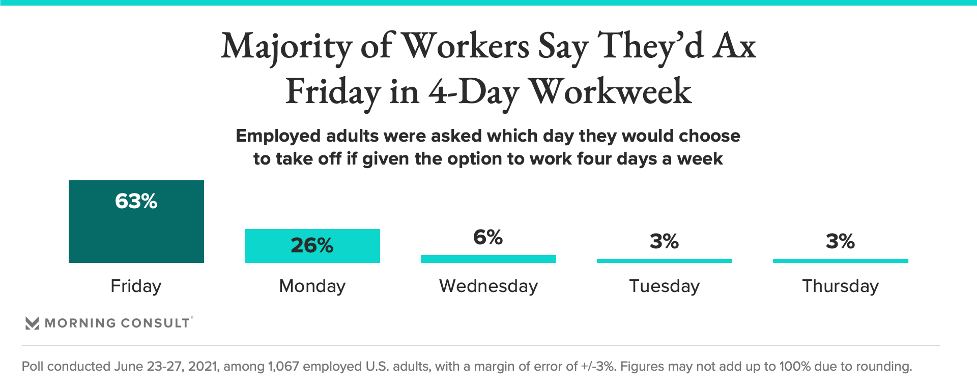 A 4Day Workweek Appeals to 40 of U.S. Workers. But a 5Day Workweek