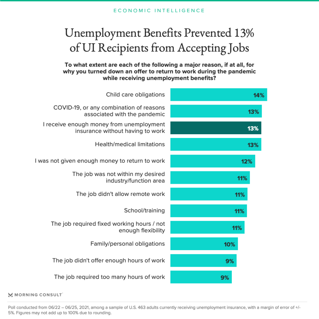 Expiring Unemployment Insurance Could Add Up To Nearly 2 Million Jobs This Year Morning Consult 1732