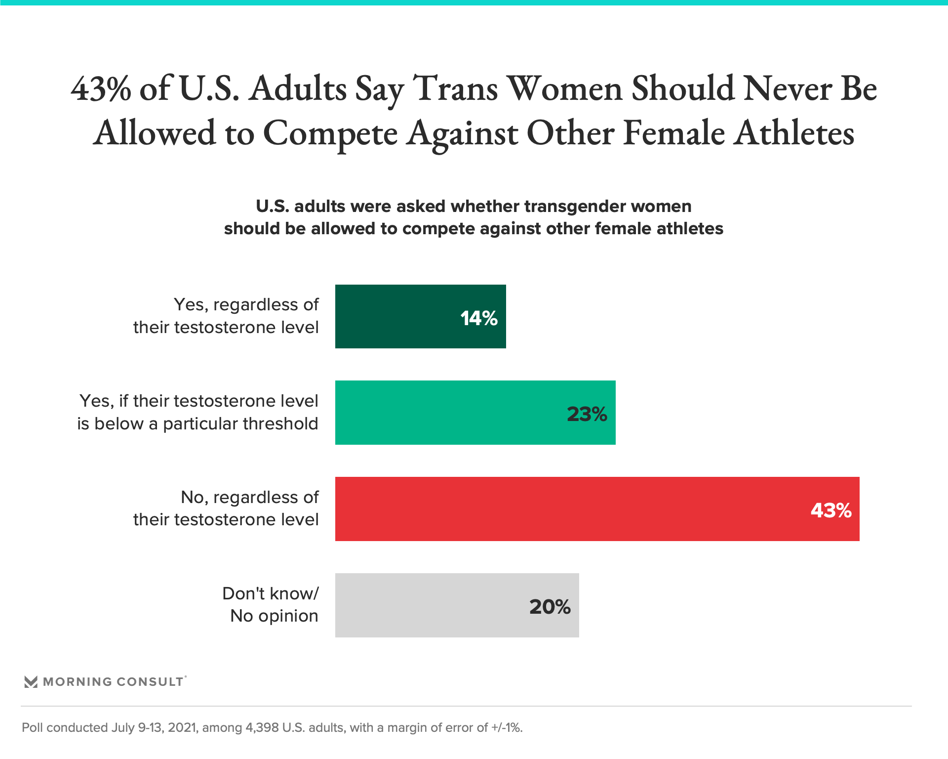 Ahead of Trans Woman's Historic Olympic Debut, Americans Weigh in on