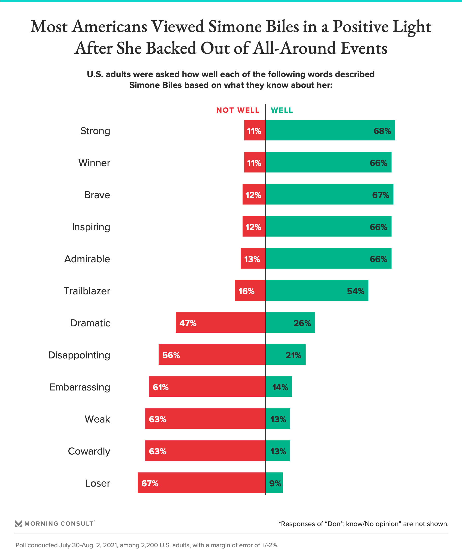 after-simone-biles-olympic-withdrawals-polling-points-to-widespread