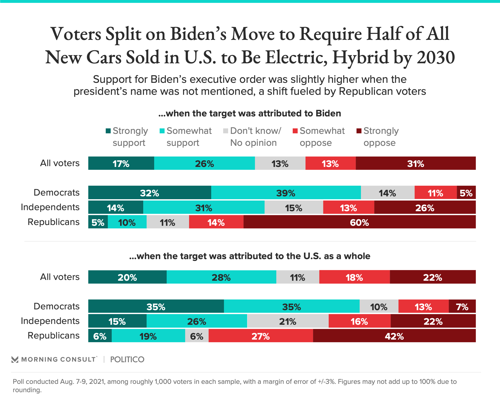 About 2 in 5 Voters Back Biden’s Goal of 50 New Electric Vehicle Sales