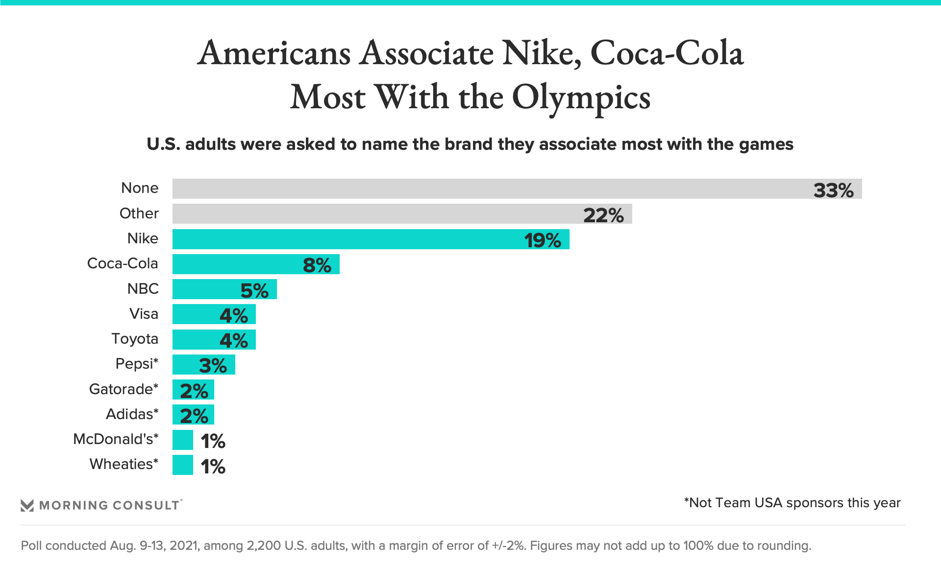 Zuigeling Vergadering scherp Nike, Coca-Cola Are the Brands Most Associated With the Olympics