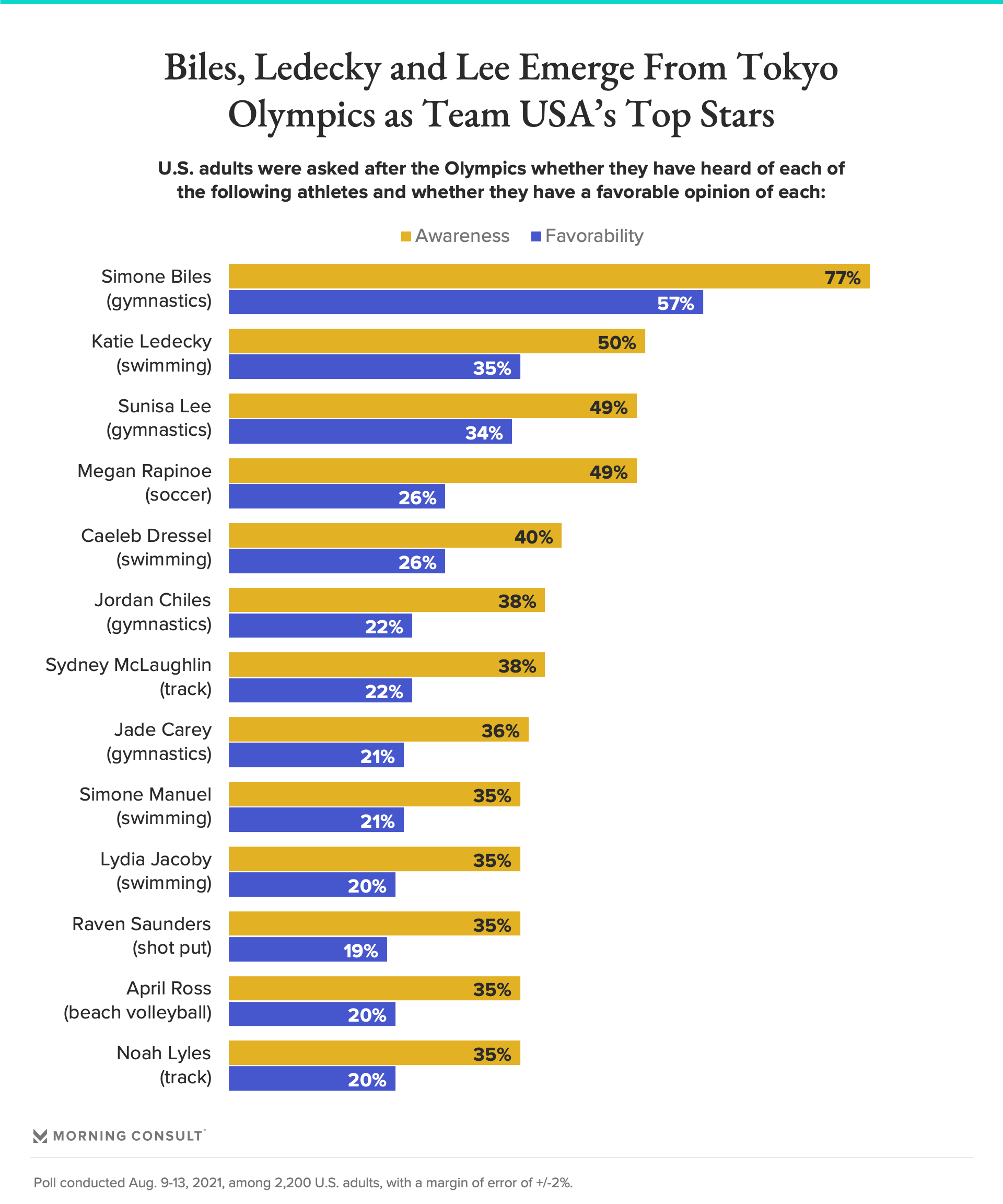 Post-Olympics Insights: Suni Lee’s Rise, Peacock’s Performance and a ...