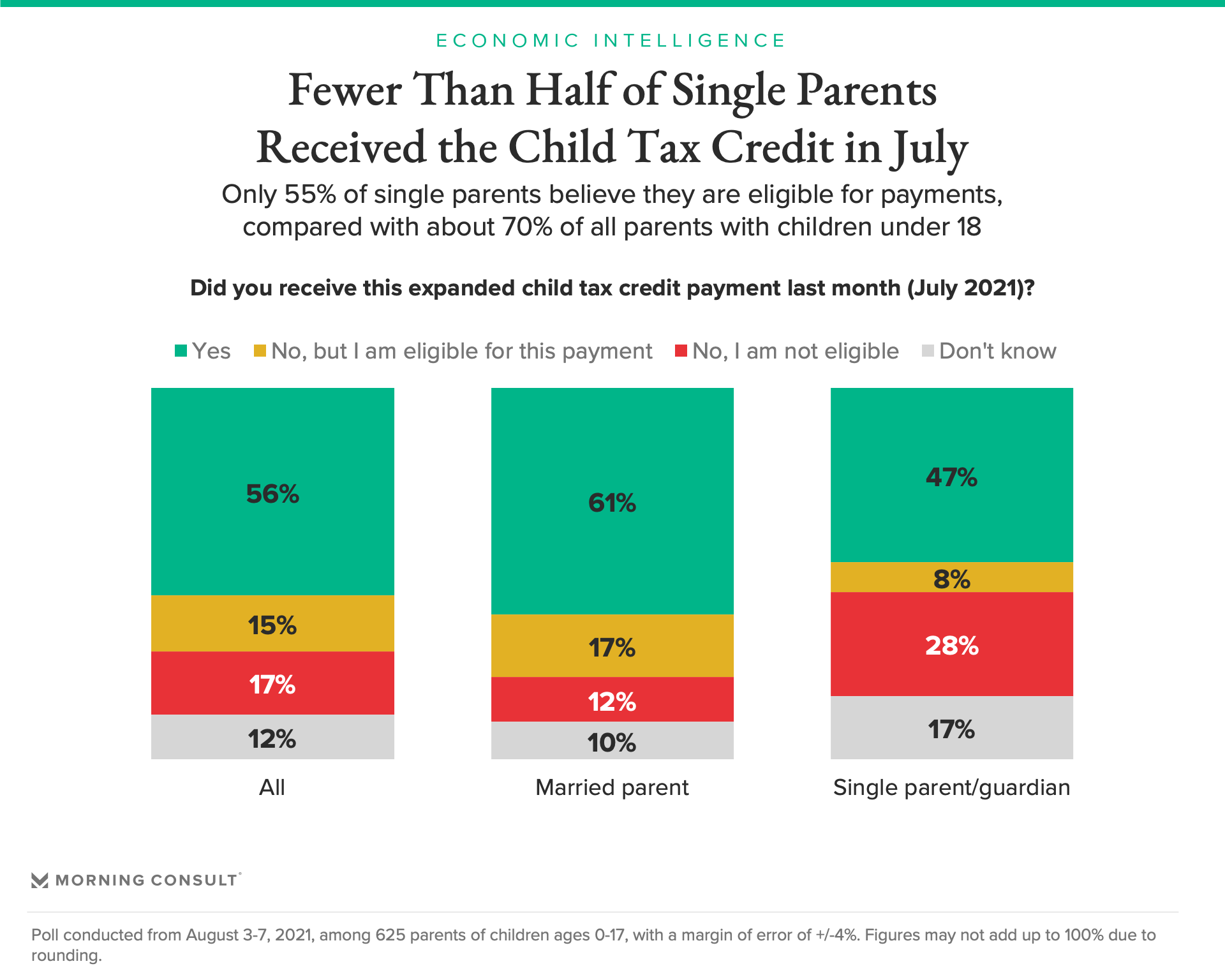 child-tax-credit-payments-leave-parents-ability-to-pay-bills-unchanged