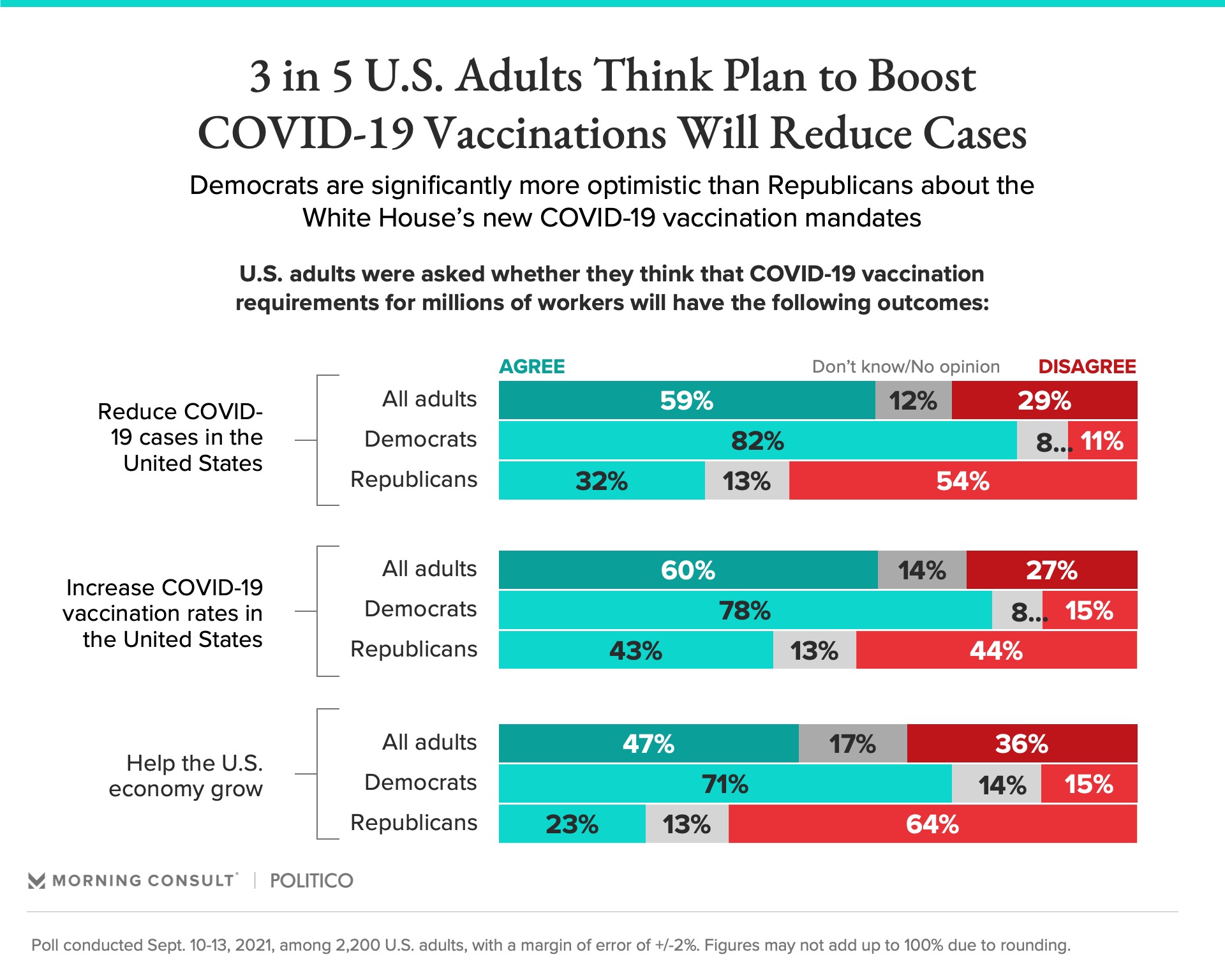 white-house-s-covid-19-vaccination-mandates-have-the-support-of-about-3-in-5-americans