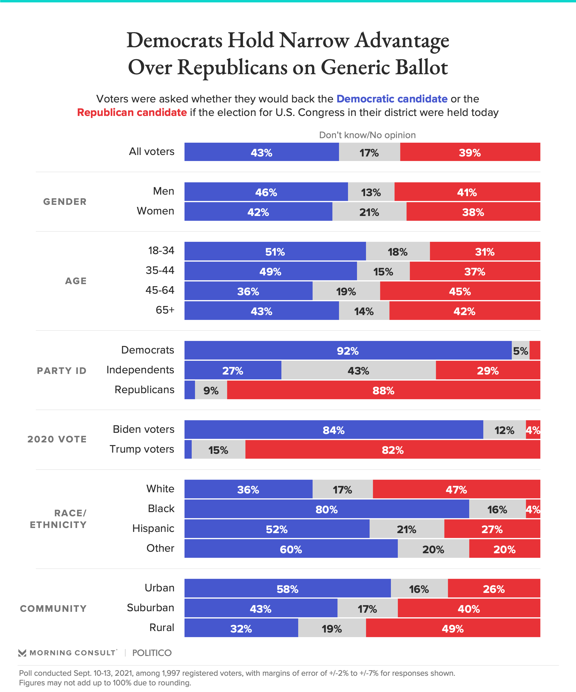Congressional Democrats Lead on Generic Ballot, but Republicans Have