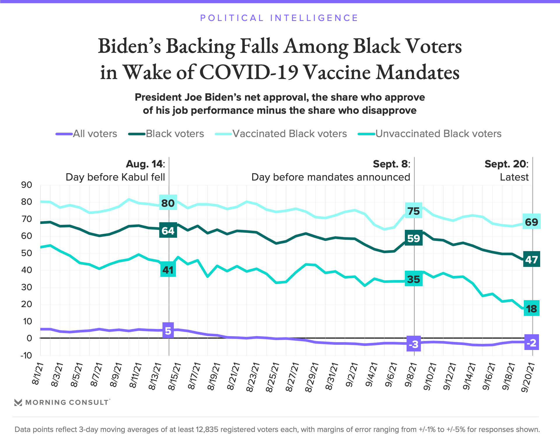 210922_Biden-Job-Approval-Black-Voters_FULLWIDTH.png