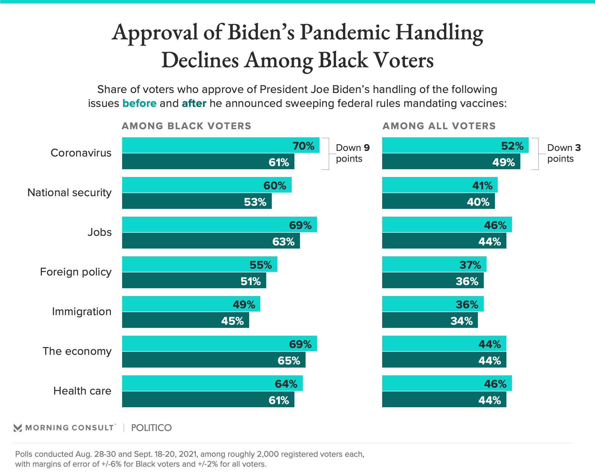 Biden Is Less Popular With Black Voters After Vaccine Mandate Rollout ...