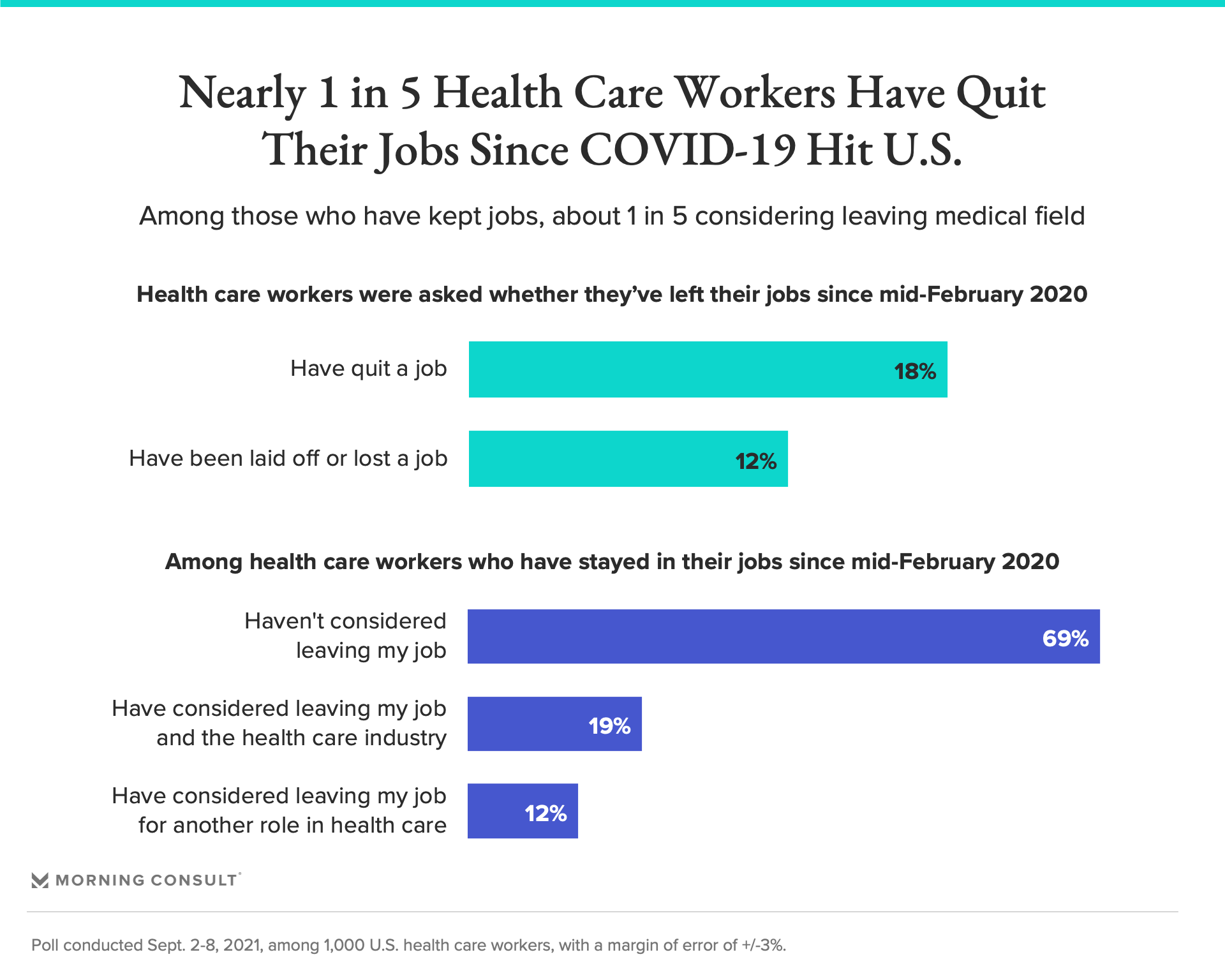 Nearly 1 in 5 Health and fitness Care Staff Have Stop Their Positions ...