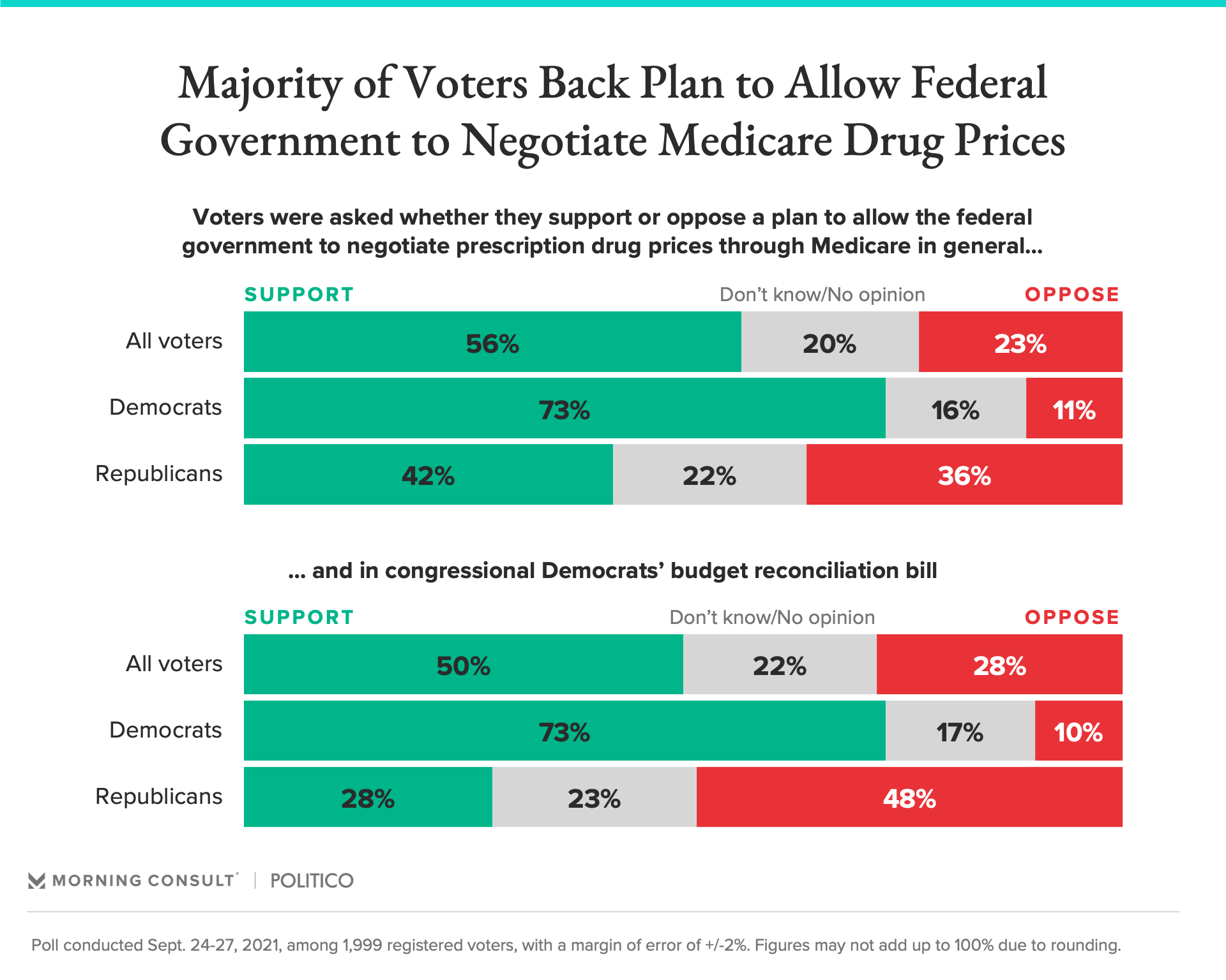 Half Of Voters Support Plan To Let Medicare Negotiate Drug Prices ...