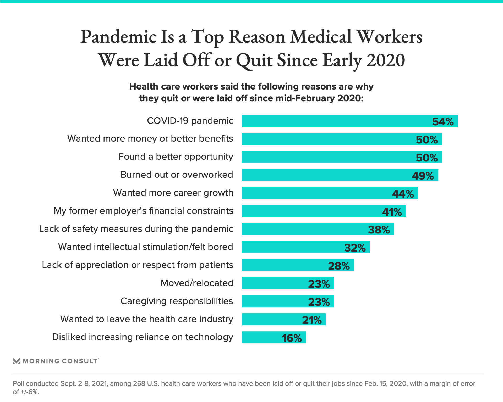 nearly-1-in-5-health-care-workers-have-quit-their-jobs-during-the