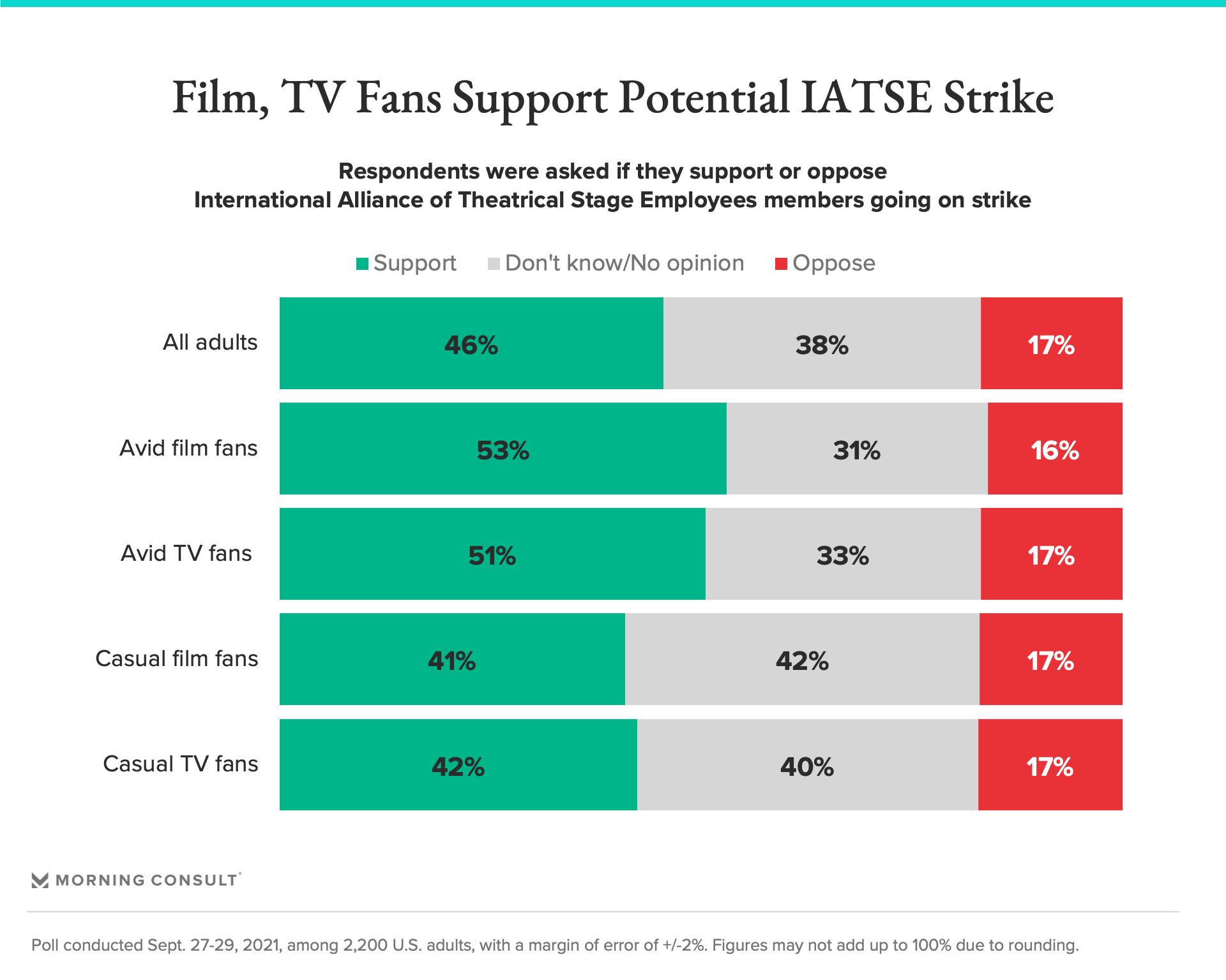 Americans Support an IATSE Strike, Even If It Shuts Down Hollywood