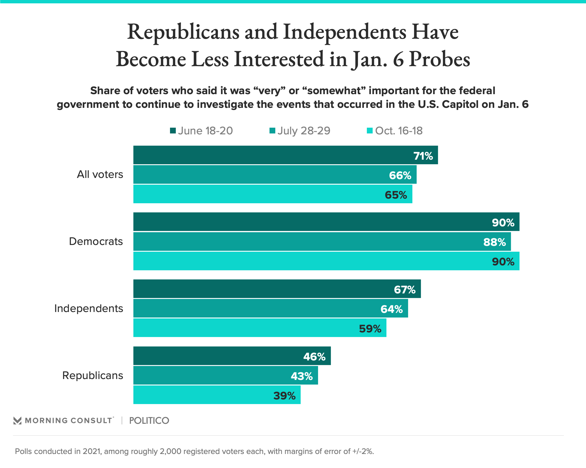 Support For The Jan. 6 Panel Declines Among Republicans And Independents