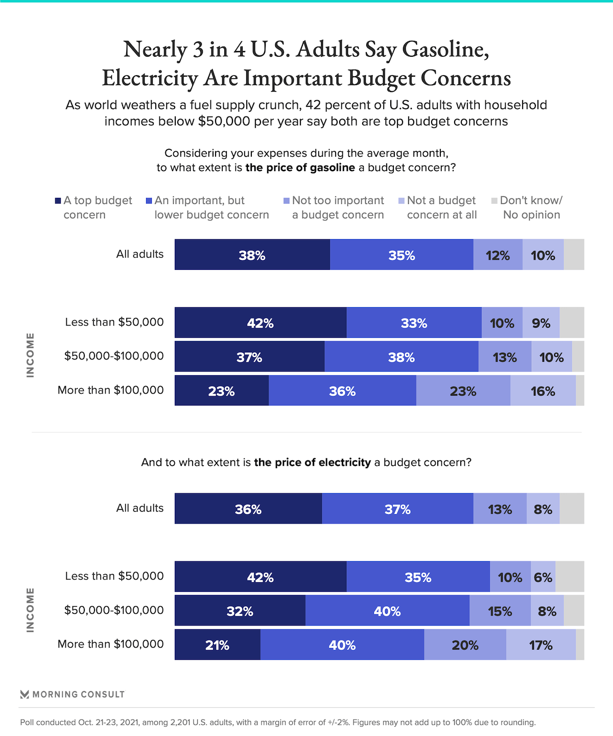 Chart showing gasoline and electricity budget concerns among U.S. adults
