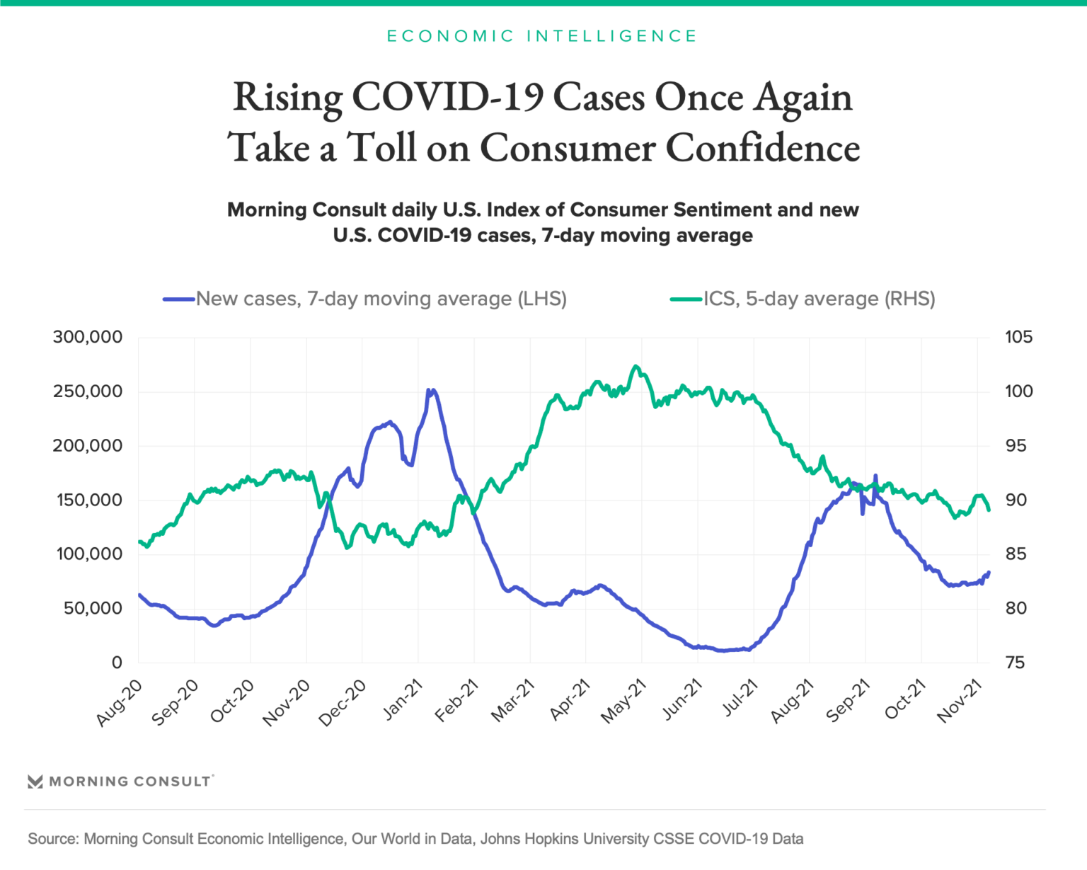 Confidence Continues To Fall In November - Morning Consult