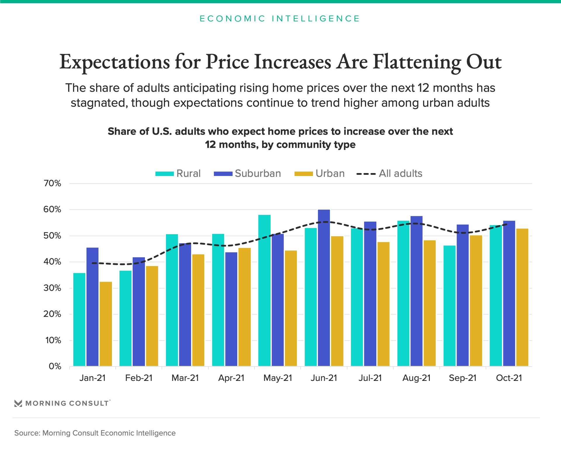 Home Price Inflation May Be Losing Momentum Morning Consult