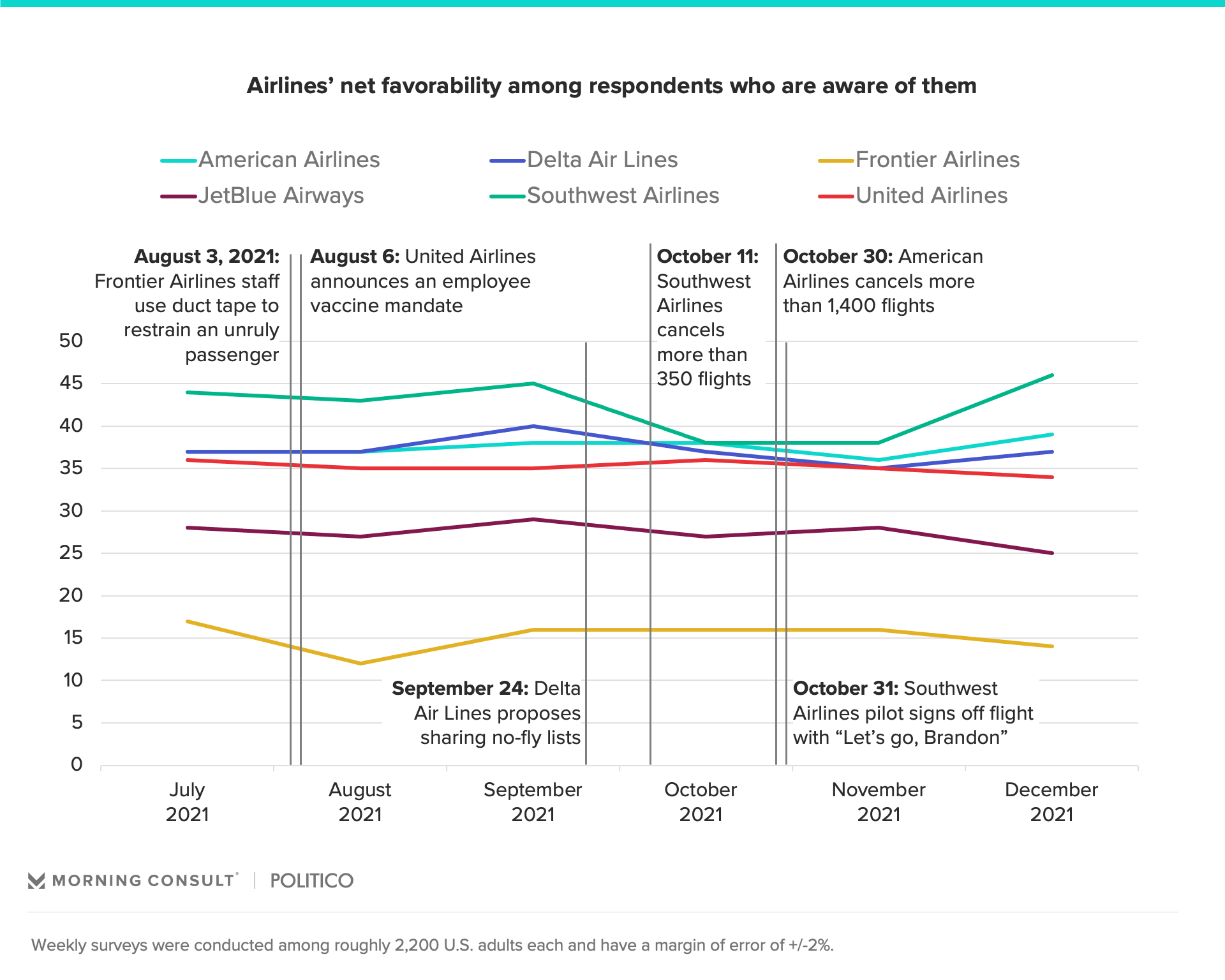 How ‘Air Rage’ Is Impacting The Travel Industry - Morning Consult