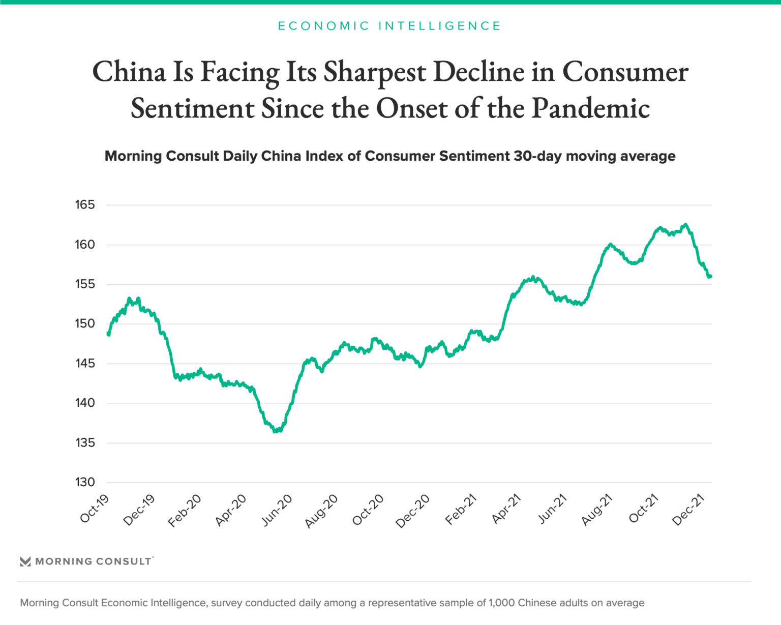 Chinese Consumer Confidence Takes a Tumble Morning Consult