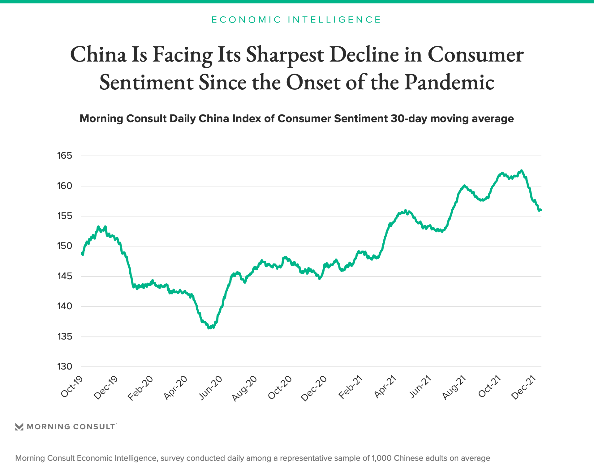 chinese-consumer-confidence-takes-a-tumble-morning-consult